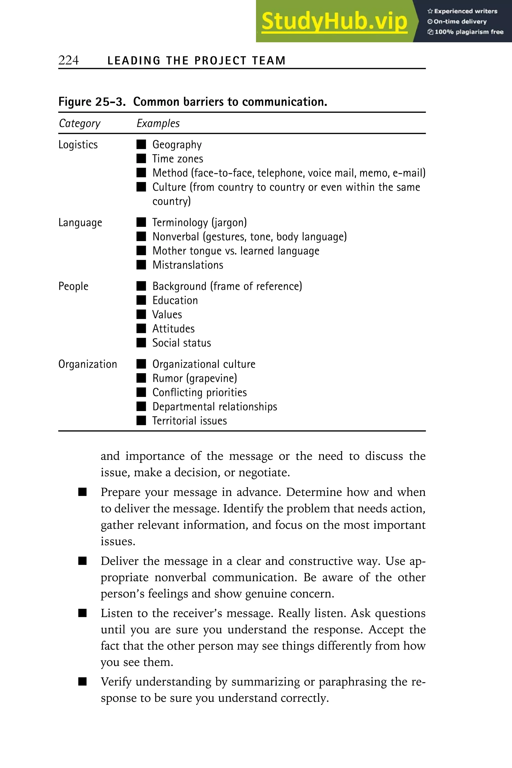 224 LEADING THE PROJECT TEAM
Figure 25-3. Common barriers to communication.
Category Examples
Logistics 䡵 Geography
䡵 Time zones
䡵 Method (face-to-face, telephone, voice mail, memo, e-mail)
䡵 Culture (from country to country or even within the same
country)
Language 䡵 Terminology (jargon)
䡵 Nonverbal (gestures, tone, body language)
䡵 Mother tongue vs. learned language
䡵 Mistranslations
People 䡵 Background (frame of reference)
䡵 Education
䡵 Values
䡵 Attitudes
䡵 Social status
Organization 䡵 Organizational culture
䡵 Rumor (grapevine)
䡵 Conflicting priorities
䡵 Departmental relationships
䡵 Territorial issues
and importance of the message or the need to discuss the
issue, make a decision, or negotiate.
Prepare your message in advance. Determine how and when
to deliver the message. Identify the problem that needs action,
gather relevant information, and focus on the most important
issues.
Deliver the message in a clear and constructive way. Use ap-
propriate nonverbal communication. Be aware of the other
person’s feelings and show genuine concern.
Listen to the receiver’s message. Really listen. Ask questions
until you are sure you understand the response. Accept the
fact that the other person may see things differently from how
you see them.
Verify understanding by summarizing or paraphrasing the re-
sponse to be sure you understand correctly.
 