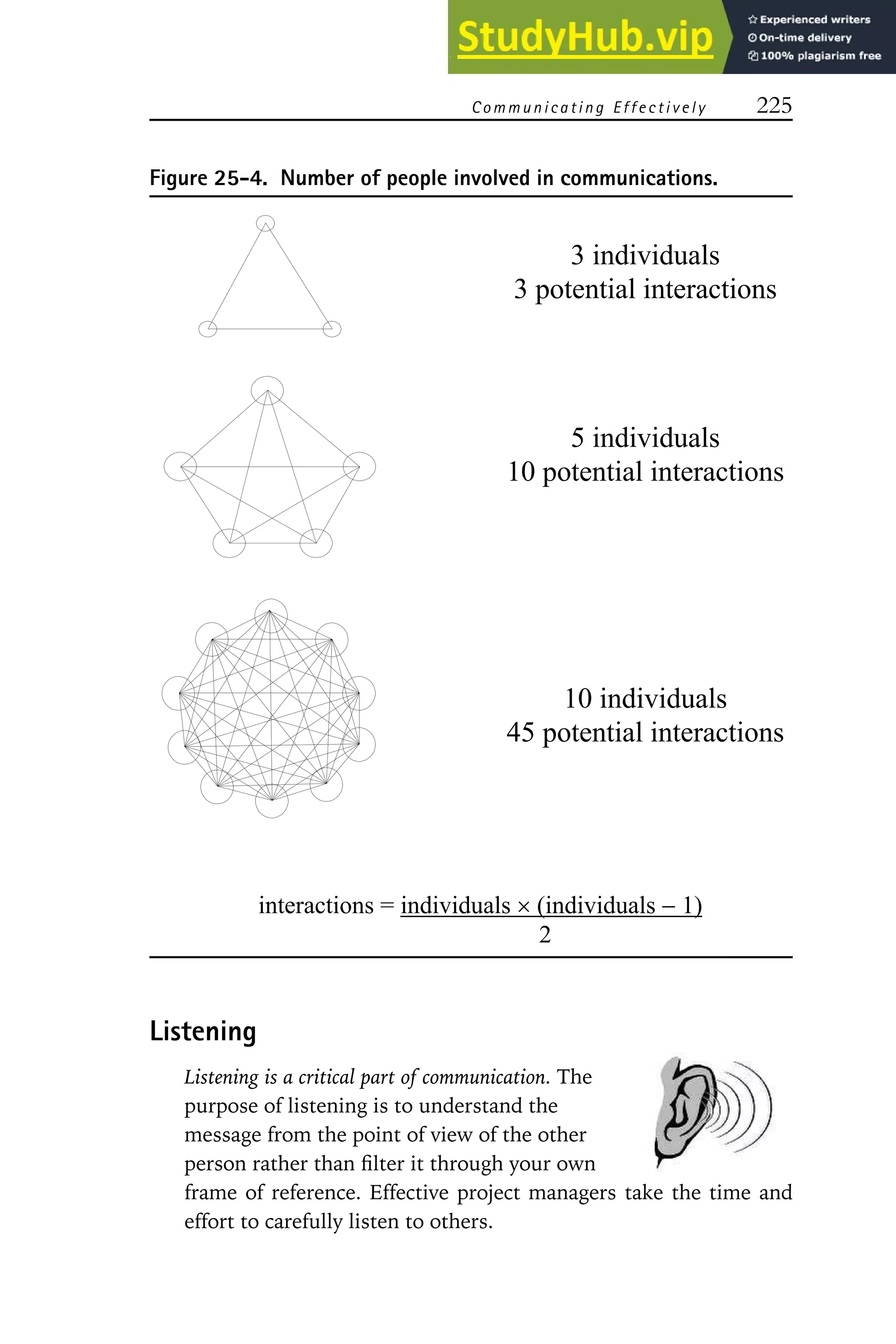 C omm unicating E ffectively 225
Figure 25-4. Number of people involved in communications.
3 individuals
3 potential interactions
5 individuals
10 potential interactions
10 individuals
45 potential interactions
interactions = individuals u (individuals  1)
2
Listening
Listening is a critical part of communication. The
purpose of listening is to understand the
message from the point of view of the other
person rather than filter it through your own
frame of reference. Effective project managers take the time and
effort to carefully listen to others.
 