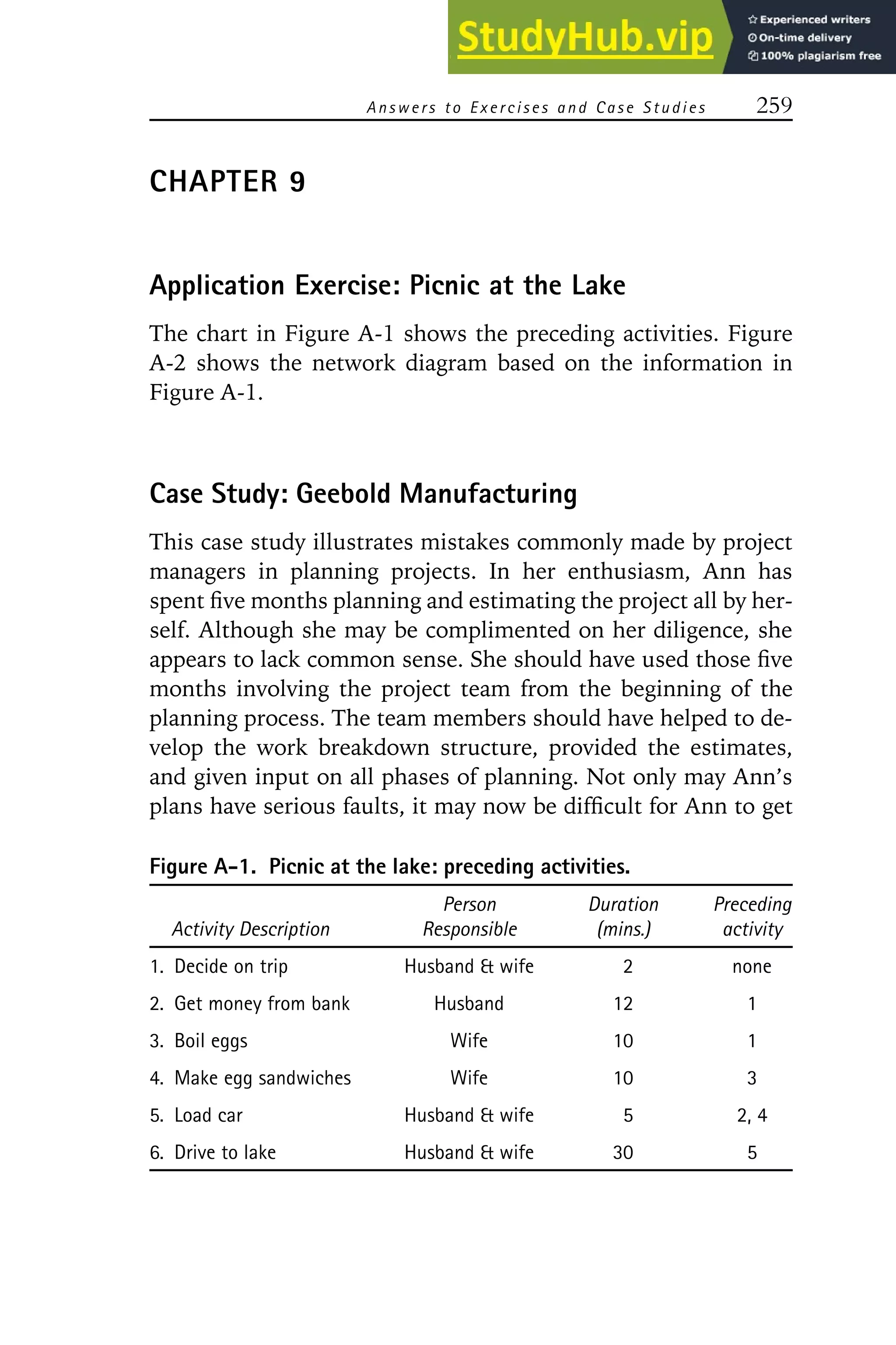 Answers to E xercises and Case Studies 259
CHAPTER 9
Application Exercise: Picnic at the Lake
The chart in Figure A-1 shows the preceding activities. Figure
A-2 shows the network diagram based on the information in
Figure A-1.
Case Study: Geebold Manufacturing
This case study illustrates mistakes commonly made by project
managers in planning projects. In her enthusiasm, Ann has
spent five months planning and estimating the project all by her-
self. Although she may be complimented on her diligence, she
appears to lack common sense. She should have used those five
months involving the project team from the beginning of the
planning process. The team members should have helped to de-
velop the work breakdown structure, provided the estimates,
and given input on all phases of planning. Not only may Ann’s
plans have serious faults, it may now be difficult for Ann to get
Figure A-1. Picnic at the lake: preceding activities.
Person Duration Preceding
Activity Description Responsible (mins.) activity
1. Decide on trip Husband  wife 2 none
2. Get money from bank Husband 12 1
3. Boil eggs Wife 10 1
4. Make egg sandwiches Wife 10 3
5. Load car Husband  wife 5 2, 4
6. Drive to lake Husband  wife 30 5
 