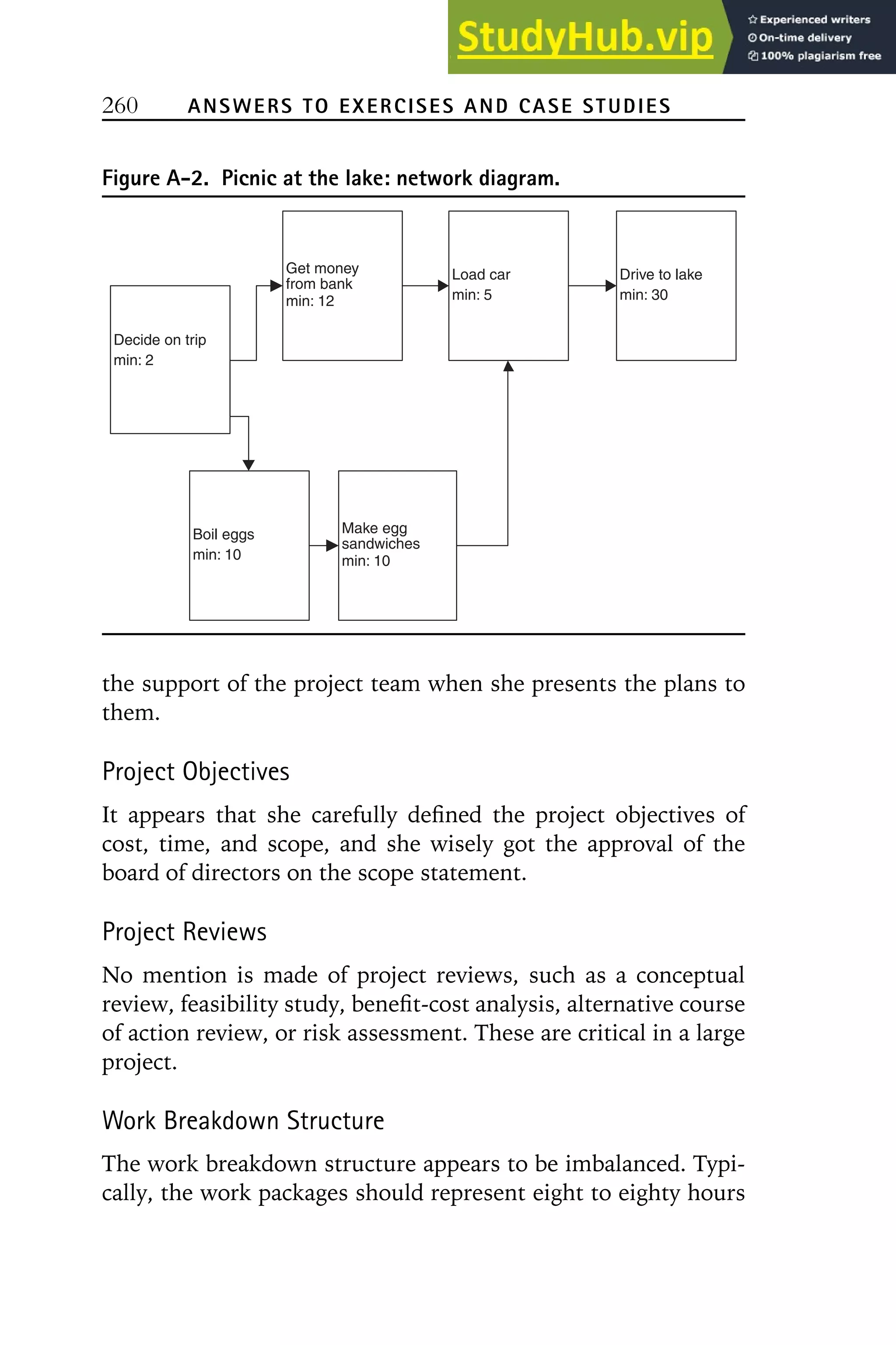 260 ANSWERS TO EXERCISES AND CASE STUDIES
Figure A-2. Picnic at the lake: network diagram.
Decide on trip
min: 2
Boil eggs
min: 10
Get money
from bank
min: 12
Load car
min: 5
Drive to lake
min: 30
Make egg
sandwiches
min: 10
the support of the project team when she presents the plans to
them.
Project Objectives
It appears that she carefully defined the project objectives of
cost, time, and scope, and she wisely got the approval of the
board of directors on the scope statement.
Project Reviews
No mention is made of project reviews, such as a conceptual
review, feasibility study, benefit-cost analysis, alternative course
of action review, or risk assessment. These are critical in a large
project.
Work Breakdown Structure
The work breakdown structure appears to be imbalanced. Typi-
cally, the work packages should represent eight to eighty hours
 