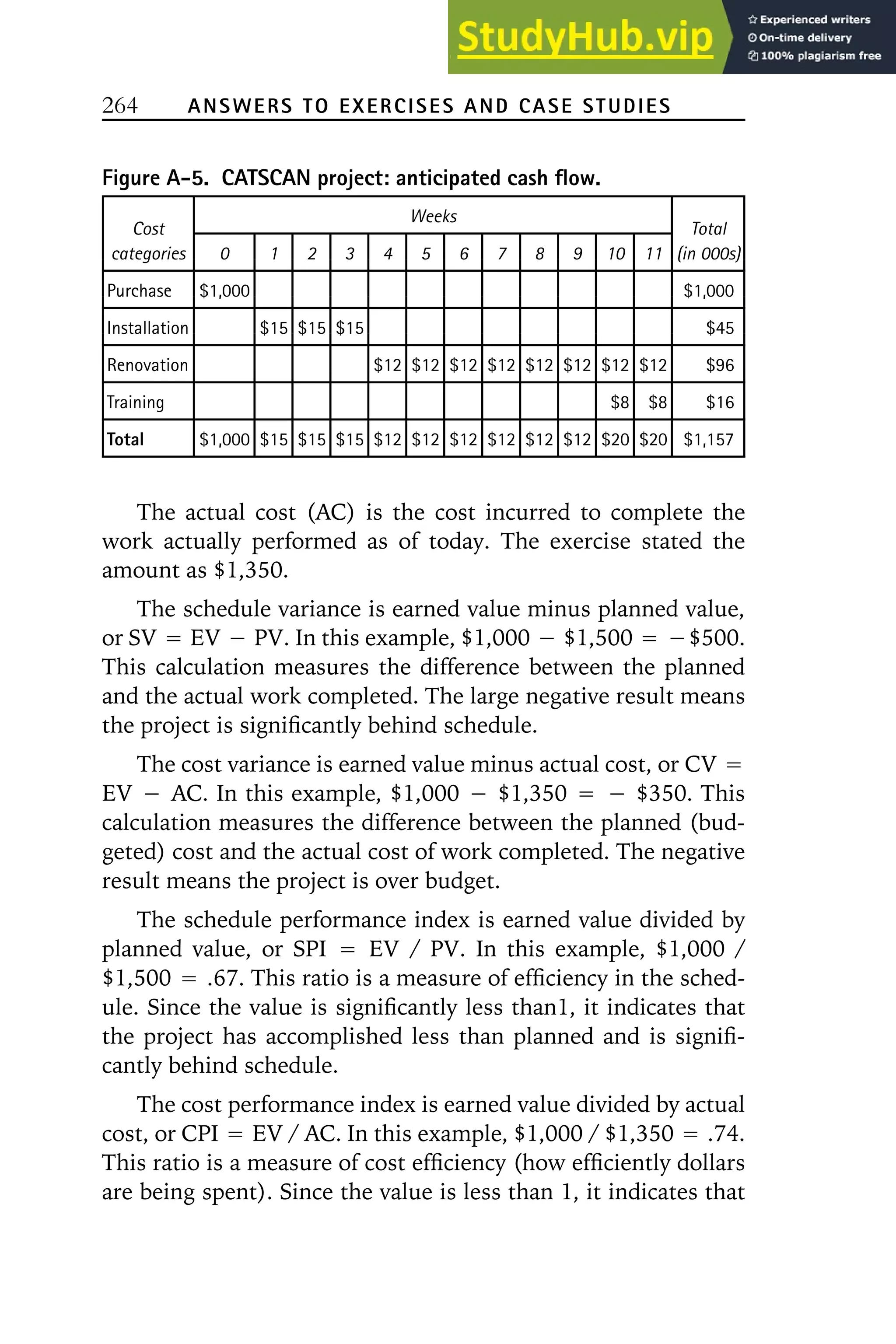 264 ANSWERS TO EXERCISES AND CASE STUDIES
Figure A-5. CATSCAN project: anticipated cash flow.
Weeks
Cost Total
categories 0 1 2 3 4 5 6 7 8 9 10 11 (in 000s)
Purchase $1,000 $1,000
Installation $15 $15 $15 $45
Renovation $12 $12 $12 $12 $12 $12 $12 $12 $96
Training $8 $8 $16
Total $1,000 $15 $15 $15 $12 $12 $12 $12 $12 $12 $20 $20 $1,157
The actual cost (AC) is the cost incurred to complete the
work actually performed as of today. The exercise stated the
amount as $1,350.
The schedule variance is earned value minus planned value,
or SV ⳱ EV ⳮ PV. In this example, $1,000 ⳮ $1,500 ⳱ ⳮ$500.
This calculation measures the difference between the planned
and the actual work completed. The large negative result means
the project is significantly behind schedule.
The cost variance is earned value minus actual cost, or CV ⳱
EV ⳮ AC. In this example, $1,000 ⳮ $1,350 ⳱ ⳮ $350. This
calculation measures the difference between the planned (bud-
geted) cost and the actual cost of work completed. The negative
result means the project is over budget.
The schedule performance index is earned value divided by
planned value, or SPI ⳱ EV / PV. In this example, $1,000 /
$1,500 ⳱ .67. This ratio is a measure of efficiency in the sched-
ule. Since the value is significantly less than1, it indicates that
the project has accomplished less than planned and is signifi-
cantly behind schedule.
The cost performance index is earned value divided by actual
cost, or CPI ⳱ EV / AC. In this example, $1,000 / $1,350 ⳱ .74.
This ratio is a measure of cost efficiency (how efficiently dollars
are being spent). Since the value is less than 1, it indicates that
 