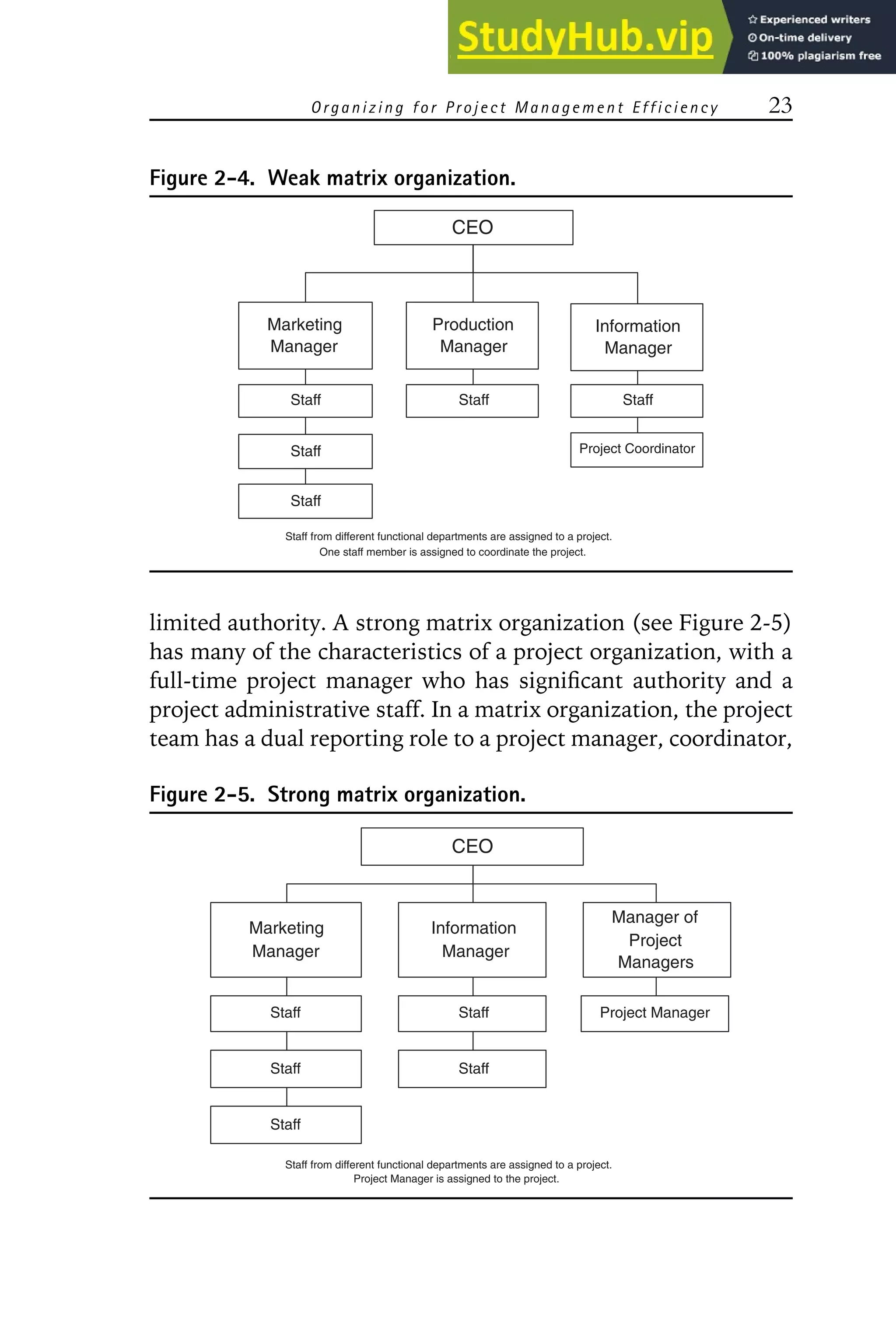 Organizing for Project Management Efficiency 23
Figure 2-4. Weak matrix organization.
Information
Manager
Project Coordinator
Marketing
Manager
Production
Manager
CEO
Staff Staff
Staff
Staff
Staff
Staff from different functional departments are assigned to a project.
One staff member is assigned to coordinate the project.
limited authority. A strong matrix organization (see Figure 2-5)
has many of the characteristics of a project organization, with a
full-time project manager who has significant authority and a
project administrative staff. In a matrix organization, the project
team has a dual reporting role to a project manager, coordinator,
Figure 2-5. Strong matrix organization.
Marketing
Manager
Information
Manager
Manager of
Project
Managers
CEO
Staff Project Manager
Staff
Staff
Staff
Staff from different functional departments are assigned to a project.
Project Manager is assigned to the project.
Staff
 