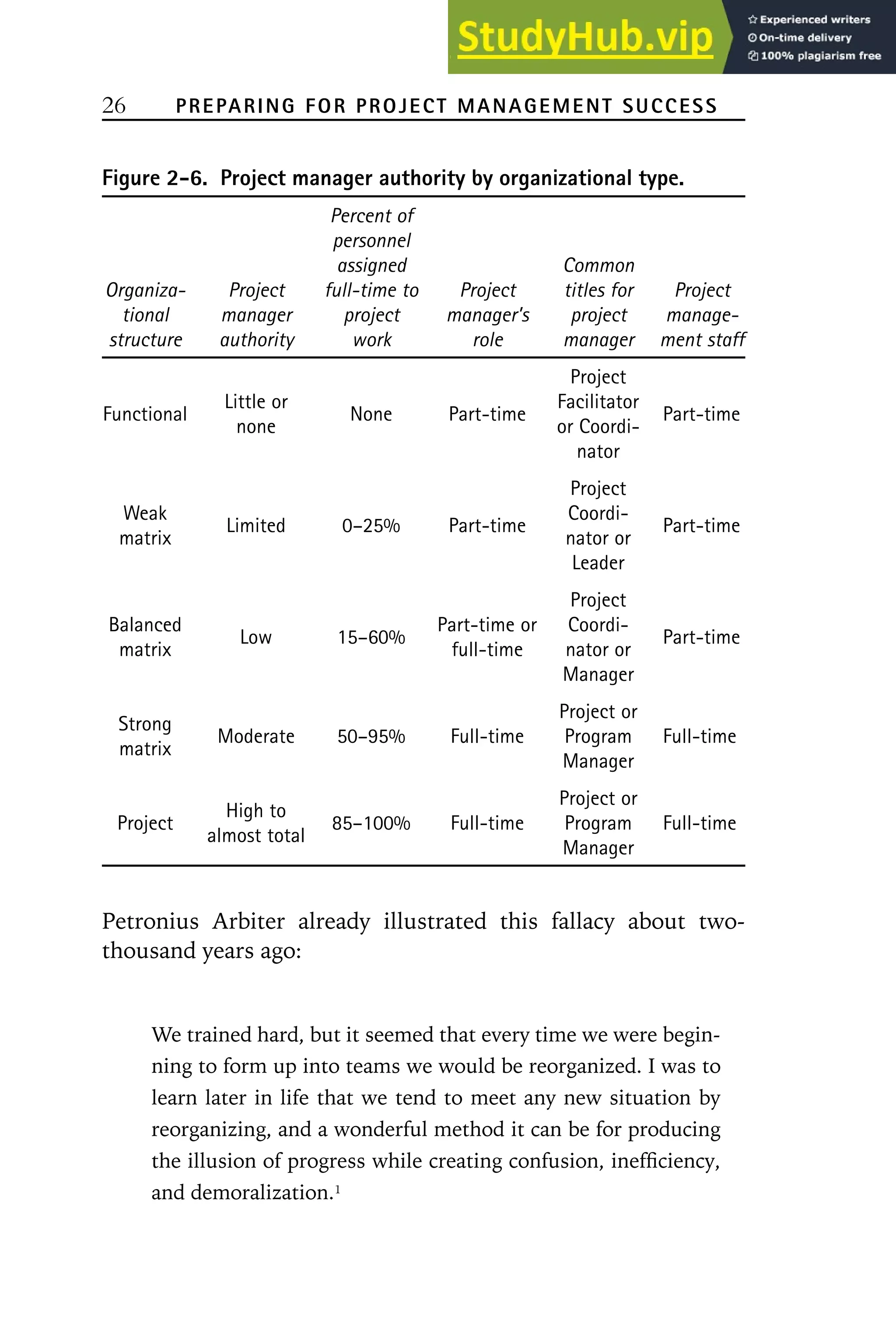 26 PREPARING FOR PROJECT MANAGEMENT SUCCESS
Figure 2-6. Project manager authority by organizational type.
Percent of
personnel
assigned Common
Organiza- Project full-time to Project titles for Project
tional manager project manager’s project manage-
structure authority work role manager ment staff
Project
Little or Facilitator
Functional None Part-time Part-time
none or Coordi-
nator
Project
Weak Coordi-
Limited 0–25% Part-time Part-time
matrix nator or
Leader
Project
Balanced Part-time or Coordi-
Low 15–60% Part-time
matrix full-time nator or
Manager
Project or
Strong
Moderate 50–95% Full-time Program Full-time
matrix
Manager
Project or
High to
Project 85–100% Full-time Program Full-time
almost total
Manager
Petronius Arbiter already illustrated this fallacy about two-
thousand years ago:
We trained hard, but it seemed that every time we were begin-
ning to form up into teams we would be reorganized. I was to
learn later in life that we tend to meet any new situation by
reorganizing, and a wonderful method it can be for producing
the illusion of progress while creating confusion, inefficiency,
and demoralization.1
 