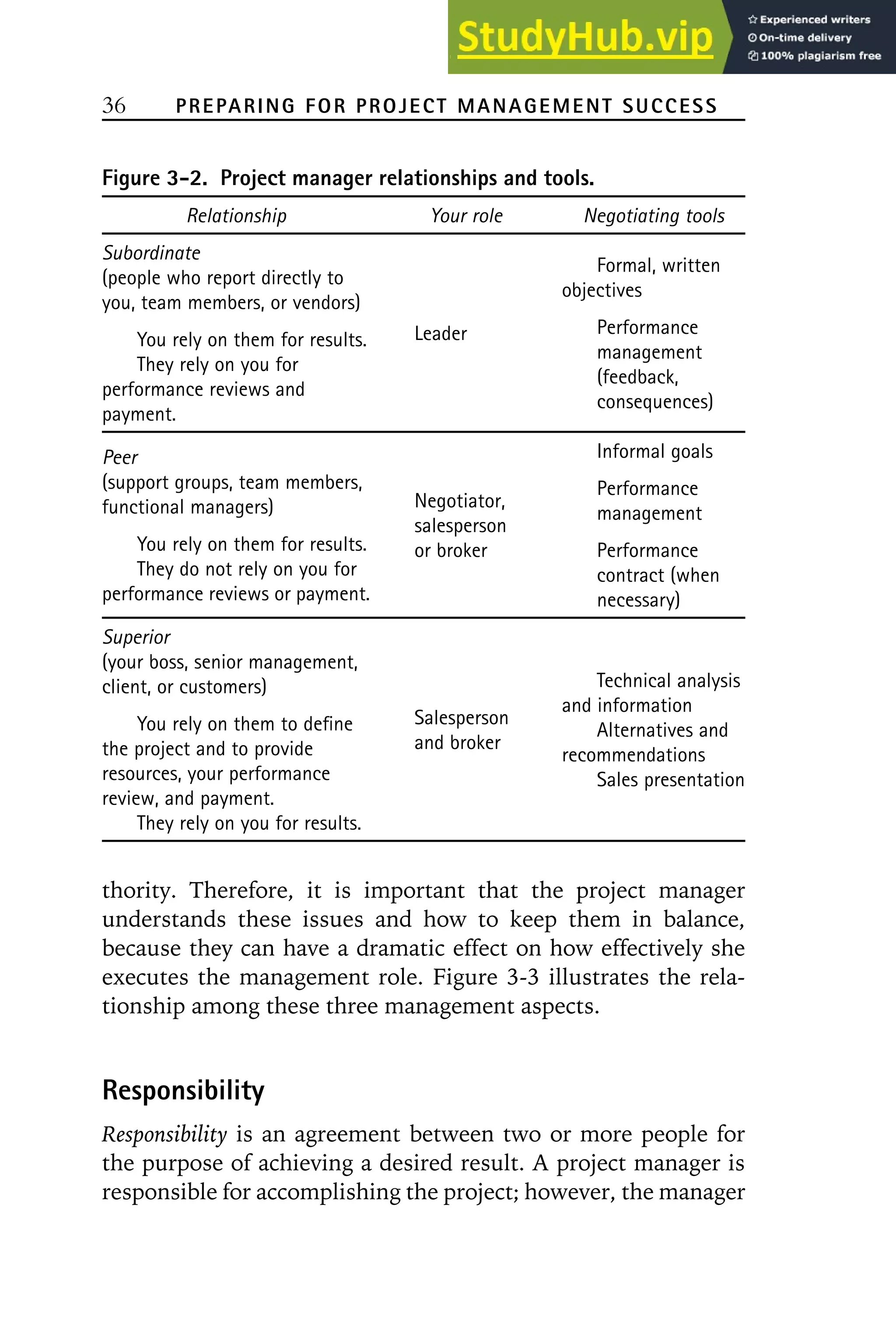 36 PREPARING FOR PROJECT MANAGEMENT SUCCESS
Figure 3-2. Project manager relationships and tools.
Relationship Your role Negotiating tools
Subordinate
Formal, written
(people who report directly to
objectives
you, team members, or vendors)
Performance
Leader
You rely on them for results.
management
They rely on you for
(feedback,
performance reviews and
consequences)
payment.
Informal goals
Peer
(support groups, team members, Performance
Negotiator,
functional managers) management
salesperson
You rely on them for results. or broker Performance
They do not rely on you for contract (when
performance reviews or payment. necessary)
Superior
(your boss, senior management,
Technical analysis
client, or customers)
and information
Salesperson
You rely on them to define Alternatives and
and broker
the project and to provide recommendations
resources, your performance Sales presentation
review, and payment.
They rely on you for results.
thority. Therefore, it is important that the project manager
understands these issues and how to keep them in balance,
because they can have a dramatic effect on how effectively she
executes the management role. Figure 3-3 illustrates the rela-
tionship among these three management aspects.
Responsibility
Responsibility is an agreement between two or more people for
the purpose of achieving a desired result. A project manager is
responsible for accomplishing the project; however, the manager
 