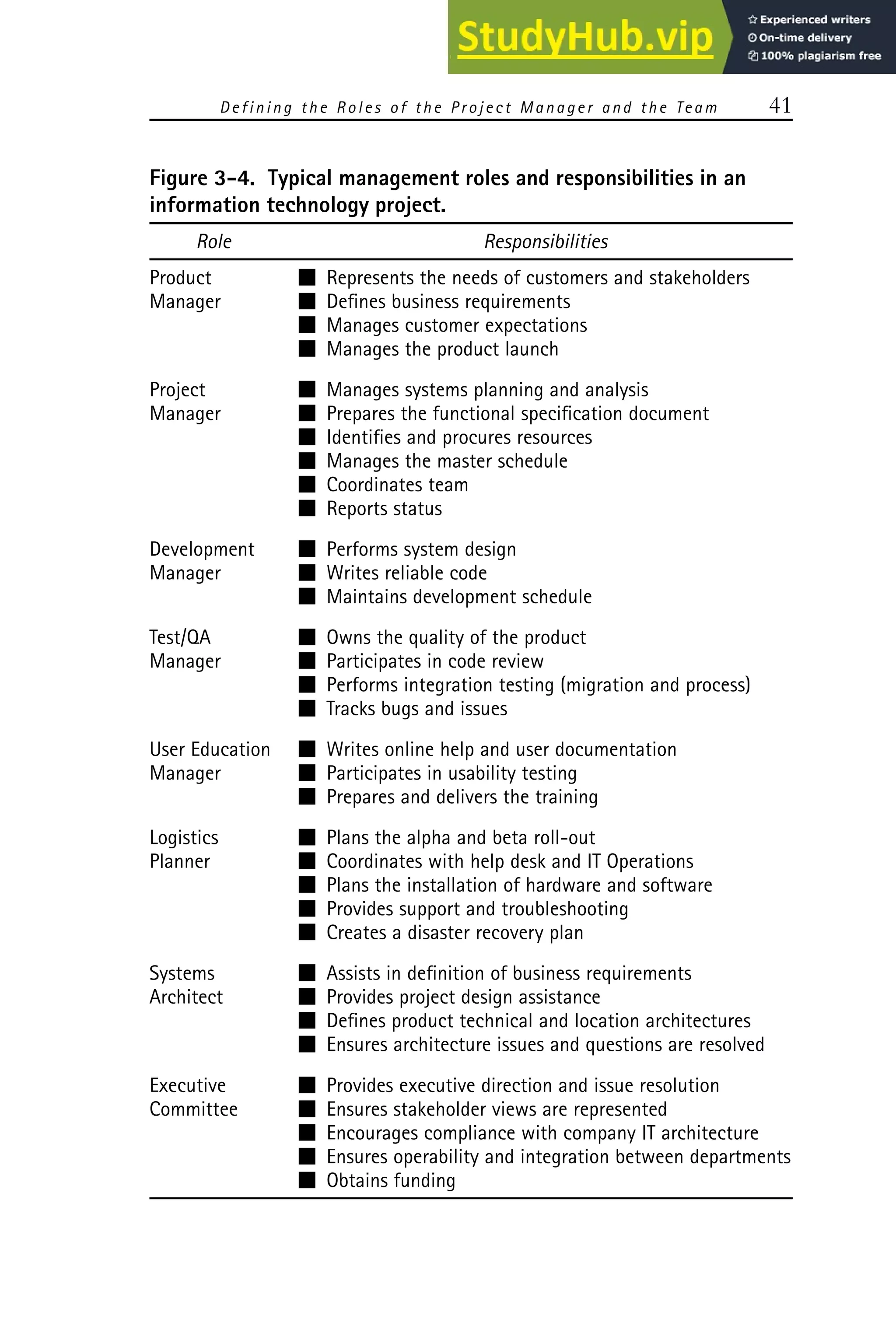 Defining the R oles of the P roject Manager and the Team 41
Figure 3-4. Typical management roles and responsibilities in an
information technology project.
Role Responsibilities
Product 䡵 Represents the needs of customers and stakeholders
Manager 䡵 Defines business requirements
䡵 Manages customer expectations
䡵 Manages the product launch
Project 䡵 Manages systems planning and analysis
Manager 䡵 Prepares the functional specification document
䡵 Identifies and procures resources
䡵 Manages the master schedule
䡵 Coordinates team
䡵 Reports status
Development 䡵 Performs system design
Manager 䡵 Writes reliable code
䡵 Maintains development schedule
Test/QA 䡵 Owns the quality of the product
Manager 䡵 Participates in code review
䡵 Performs integration testing (migration and process)
䡵 Tracks bugs and issues
User Education 䡵 Writes online help and user documentation
Manager 䡵 Participates in usability testing
䡵 Prepares and delivers the training
Logistics 䡵 Plans the alpha and beta roll-out
Planner 䡵 Coordinates with help desk and IT Operations
䡵 Plans the installation of hardware and software
䡵 Provides support and troubleshooting
䡵 Creates a disaster recovery plan
Systems 䡵 Assists in definition of business requirements
Architect 䡵 Provides project design assistance
䡵 Defines product technical and location architectures
䡵 Ensures architecture issues and questions are resolved
Executive 䡵 Provides executive direction and issue resolution
Committee 䡵 Ensures stakeholder views are represented
䡵 Encourages compliance with company IT architecture
䡵 Ensures operability and integration between departments
䡵 Obtains funding
 