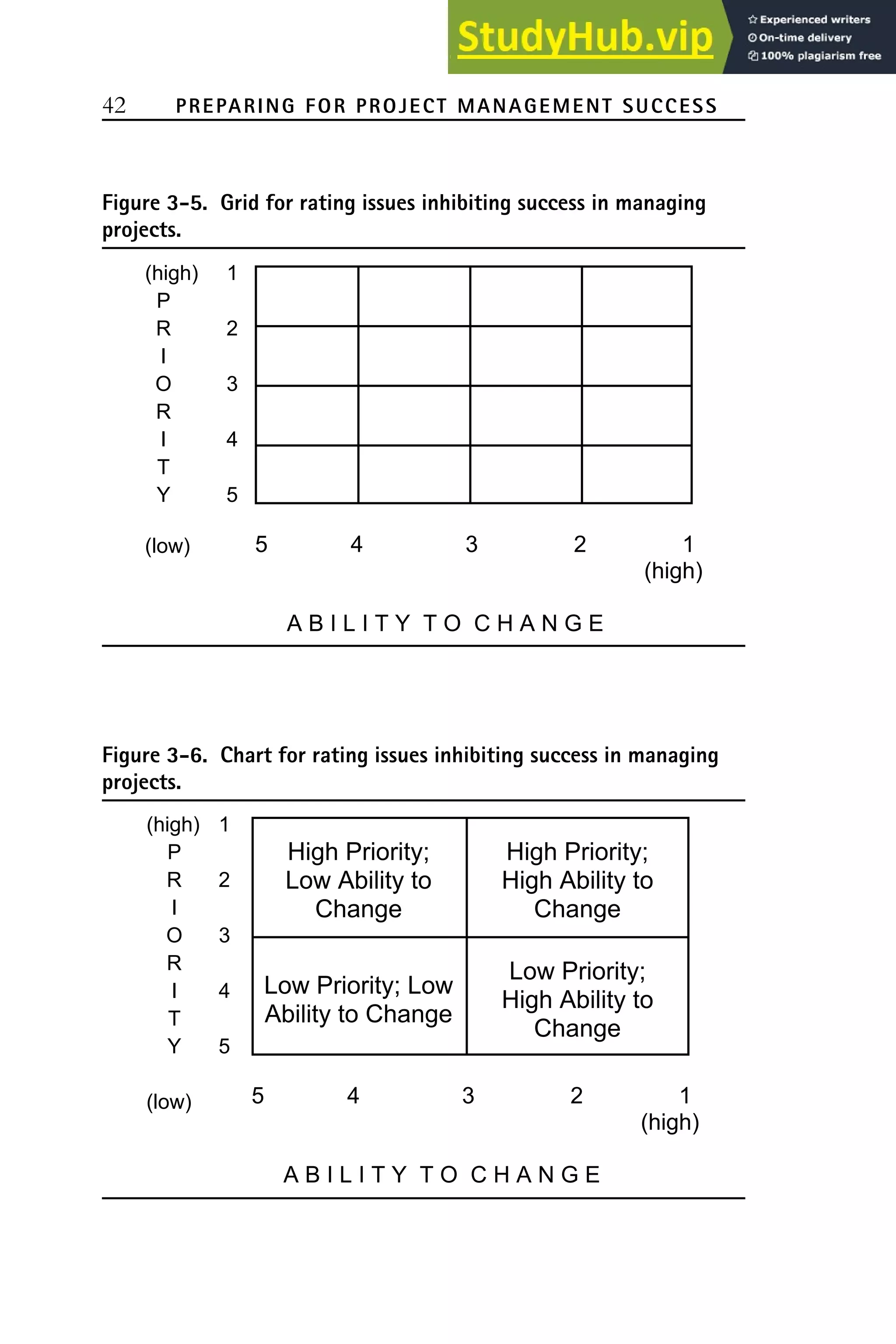 42 PREPARING FOR PROJECT MANAGEMENT SUCCESS
Figure 3-5. Grid for rating issues inhibiting success in managing
projects.
5 4 3 2 1
(high)
A B I L I T Y T O C H A N G E
(high) 1
P
R 2
I
O 3
R
I 4
T
Y 5
(low)
Figure 3-6. Chart for rating issues inhibiting success in managing
projects.
High Priority;
Low Ability to
Change
High Priority;
High Ability to
Change
Low Priority; Low
Ability to Change
Low Priority;
High Ability to
Change
5 4 3 2 1
(high)
A B I L I T Y T O C H A N G E
(high) 1
P
R 2
I
O 3
R
I 4
T
Y 5
(low)
 