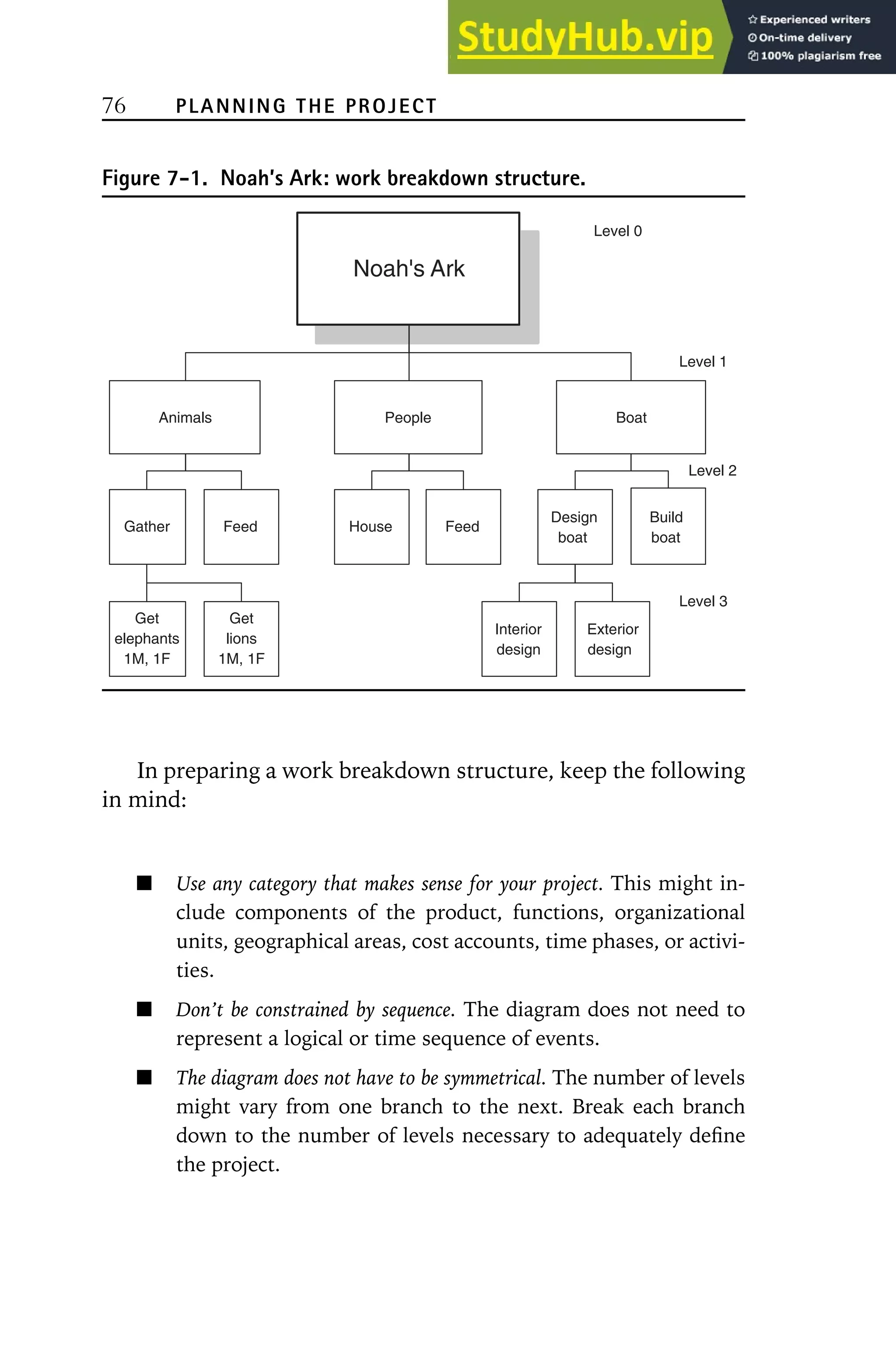 76 PLANNING THE PROJECT
Figure 7-1. Noah’s Ark: work breakdown structure.
Noah's Ark
Animals People Boat
Gather Feed
Get
lions
1M, 1F
Get
elephants
1M, 1F
House Feed
Design
boat
Build
boat
Interior
design
Exterior
design
Level 0
Level 1
Level 2
Level 3
In preparing a work breakdown structure, keep the following
in mind:
Use any category that makes sense for your project. This might in-
clude components of the product, functions, organizational
units, geographical areas, cost accounts, time phases, or activi-
ties.
Don’t be constrained by sequence. The diagram does not need to
represent a logical or time sequence of events.
The diagram does not have to be symmetrical. The number of levels
might vary from one branch to the next. Break each branch
down to the number of levels necessary to adequately define
the project.
 