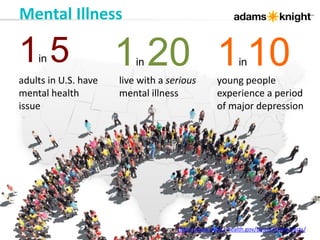 adults in U.S. have
mental health
issue
Mental Illness
live with a serious
mental illness
young people
experience a period
of major depression
1in 5 1in 20 1in10
Source: http://www.mentalhealth.gov/basics/myths-facts/
 