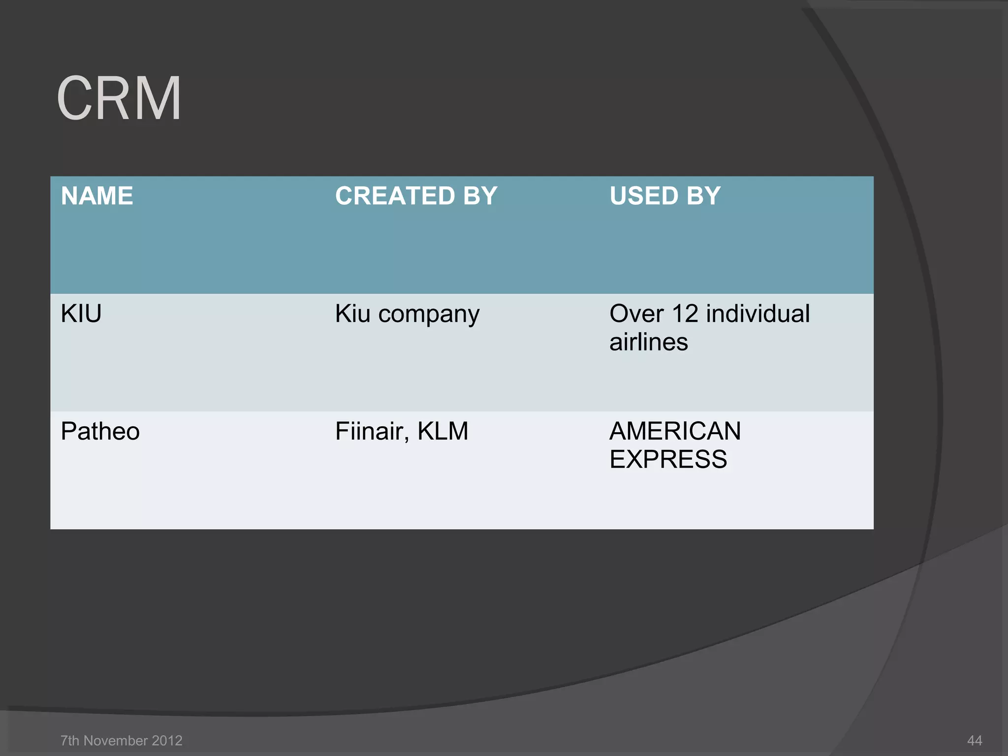 CRM
NAME CREATED BY USED BY
KIU Kiu company Over 12 individual
airlines
Patheo Fiinair, KLM AMERICAN
EXPRESS
7th November 2012 44
 