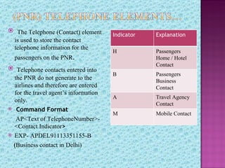  The Telephone (Contact) element
                                       Indicator   Explanation
 is used to store the contact
 telephone information for the
                                       H           Passengers
  passengers on the PNR.                           Home / Hotel
                                                   Contact
 Telephone contacts entered into
                                       B           Passengers
  the PNR do not generate to the                   Business
  airlines and therefore are entered               Contact
  for the travel agent’s information
                                       A           Travel Agency
  only.
                                                   Contact
 Command Format
                                       M           Mobile Contact
   AP<Text of TelephoneNumber>-
  <Contact Indicator>
 EXP- APDEL91113351155-B

  (Business contact in Delhi)
 