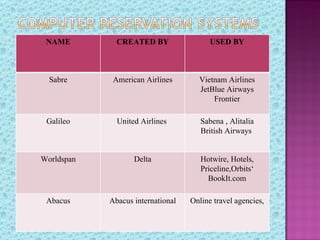 NAME         CREATED BY                 USED BY



  Sabre      American Airlines       Vietnam Airlines
                                     JetBlue Airways
                                         Frontier

 Galileo      United Airlines         Sabena , Alitalia
                                      British Airways


Worldspan          Delta              Hotwire, Hotels,
                                      Priceline,Orbits‘
                                        BookIt.com

 Abacus     Abacus international   Online travel agencies,
 