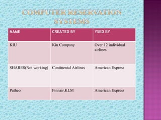 NAME                  CREATED BY           YSED BY


KIU                   Kiu Company          Over 12 individual
                                           airlines



SHARES(Not working) Continental Airlines   American Express




Patheo                Finnair,KLM          American Express
 