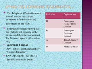  The Telephone (Contact) element
                                       Indicator   Explanation
 is used to store the con...