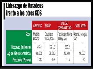 Amadeus  GDS