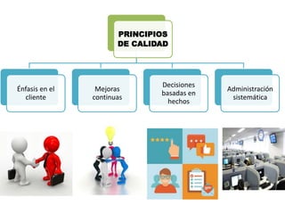 PRINCIPIOS
DE CALIDAD
Énfasis en el
cliente
Mejoras
continuas
Decisiones
basadas en
hechos
Administración
sistemática
 