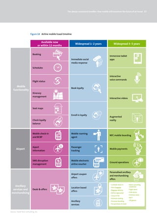 The always-connected traveller: How mobile will transform the future of air travel 37




                          Figure 18 Airline mobile travel timeline


                                      Available now
                                                                         Widespread 1- 2 years                         Widespread 3- 5 years
                                   or within 12 months


                             Booking
                                                                                                                  Immersive tablet
                                                                    Immediate social                              apps
                                                                    media response

                             Schedules


                                                                                                                  Interactive
                                                                                                                  voice commands
                             Flight status

      Mobile
                                                                    Book loyalty
   functionality
                             Itinerary
                             management
                                                                                                                  Interactive videos



                             Seat maps

                                                                    Enroll in loyalty
                                                                                                                  Augmented
                             Check loyalty                                                                        reality
                             balance



                             Mobile check-in                        Mobile roaming
                                                                                                                  NFC mobile boarding
                             and BCBP                               agent



                             Aiport                                 Passenger
       Airport                                                                                                    Mobile payments
                             information                            tracking



                             SMS disruption                         Mobile electronic
                                                                                                                  Ground operations
                             management                             airline voucher


                                                                                                         OFFERS
                                                                                                                  Personalised ancillary
                                                                    Airport coupon
                                                                                                                  and merchandising
                                                                    offers
                                                                                                                  offers

                                                                                                                  › Curbside check-in       › Noise-cancelling
    Ancillary                                                                                                                                 earphones
                                                DEALS               Location based                                › Extra baggage
  services and               Deals  offers                                                                       › Baggage delivery        › Flight alerts
                                                                    offers
                                                        OFFERS
                                                                                                OFFERS

 merchandising                                                                                                    › Airline logo jacket     › Club access

                                                                                                                  › Carry on fee            › Premium wine

                                                                                                                  › Premium seating         ›Wi-fi
                                                                                                                                            › 3D glasses
                                                                    Ancillary                                     › Premium boarding
                                                                                                                  › Pre-purchase of meals
                                                                    services

Source: Travel Tech Consulting, Inc.
 