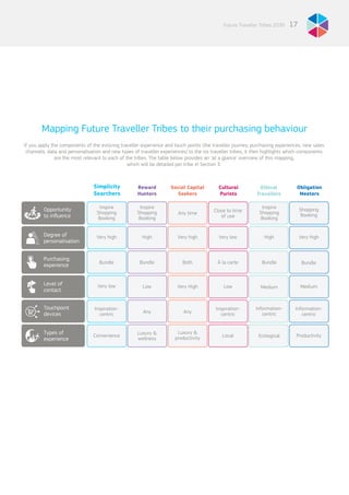 17Future Traveller Tribes 2030
If you apply the components of the evolving traveller experience and touch points (the traveller journey, purchasing experiences, new sales
channels, data and personalisation and new types of traveller experiences) to the six traveller tribes, it then highlights which components
are the most relevant to each of the tribes. The table below provides an ‘at a glance’ overview of this mapping,
which will be detailed per tribe in Section 3.
Mapping Future Traveller Tribes to their purchasing behaviour
Simplicity
Searchers
Reward
Hunters
Cultural
Purists
Ethical
Travellers
Obligation
Meeters
Social Capital
Seekers
Opportunity
to influence
Purchasing
experience
Touchpoint
devices
Degree of
personalisation
Level of
contact
Types of
experience
Convenience Luxury &
wellness
Luxury &
productivity Local Productivity
Any
Inspiration-
centric
Information-
centric
Very low Low Very High Low Medium
Bundle Bundle Both À la carte Bundle
Very high High Very high Very low Very high
Any time
Inspiration-
centric
High
Bundle
Medium
Ecological
Any
Information-
centric
Inspire
Shopping
Booking
Close to time
of use
Shopping
Booking
Inspire
Shopping
Booking
Inspire
Shopping
Booking
 