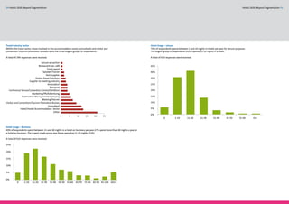 54 Hotels 2020: Beyond Segmentation                                                                                                                                                                               Hotels 2020: Beyond Segmentation 55




Travel Industry Sector                                                                                                      Hotel Usage – Leisure
Within the travel sector, those involved in the accommodation sector, consultants and visitor and                           74% of respondents spend between 1 and 20 nights in hotels per year for leisure purposes.
convention /tourism promotion bureaus were the three largest groups of respondents.                                         The largest group of respondents (40%) spends 11-20 nights in a hotel.

A total of 299 responses were received.                                                                                     A total of 610 responses were received.

                                  Leisure atrraction
                               Restaurant bar, café                                                                         45%
                                       Travel agent
                                    Speaker/Trainer                                                                         40%
                                      Tech supplier
                            Online Travel Solutions                                                                         35%
                      Supplier to meeting industry
                                        Association                                                                         25%
                                          Transport
  Conference Venue/Convention Centre/Exhibtion                                                                              20%
                        Marketing/PR/Advertising
               Dsetination Management Company                                                                               15%
                                   Meeting Planner
Visitor and Convention/Tourism Promotion Bureau                                                                             10%
                                        Consultant
              Hotel/Hostel Accommodation Sector                                                                             5%
                                              Other
                                                                                                                            0%
                                                       0   5       10      15      20       25
                                                                                                                                        0          1-10       11-20       21-30       31-40        41-50       51-60       61+


Hotel Usage – Business
49% of respondents spend between 11 and 40 nights in a hotel on business per year.27% spend more than 40 nights a year in
a hotel on business. The largest single group was those spending 11-20 nights (22%).

A total of 610 responses were received.

25%

20%

15%

10%

5%

0%
          0      1-10    11-20   21-30    31-40   41-50 51-60     61-70   71-80    81-90 91-100 101+
 