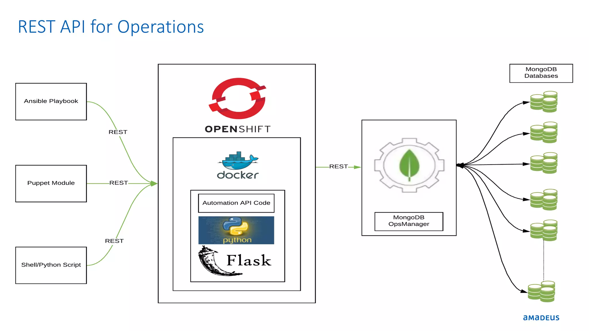 REST API for Operations 