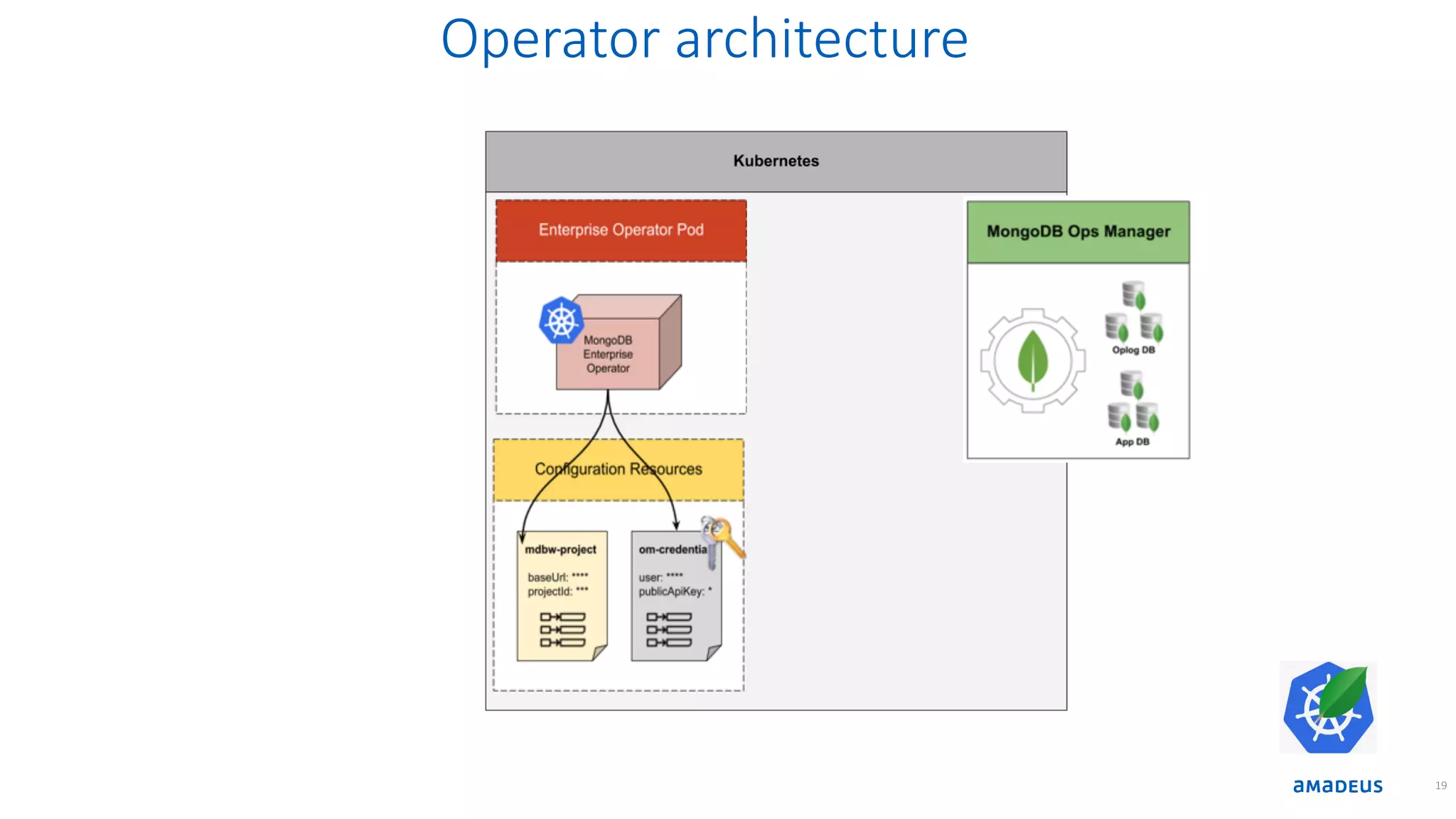 Operator architecture 19 