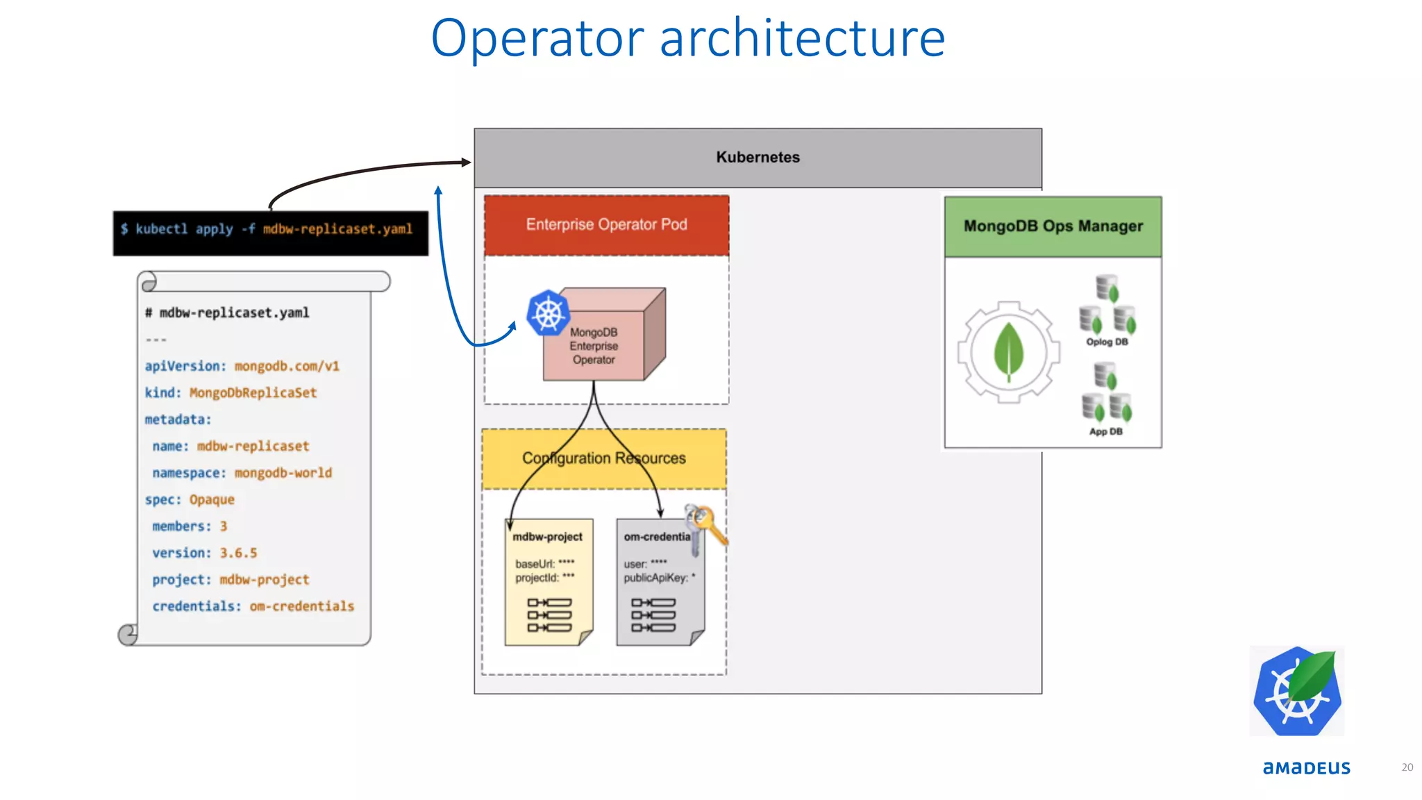 Operator architecture 20 