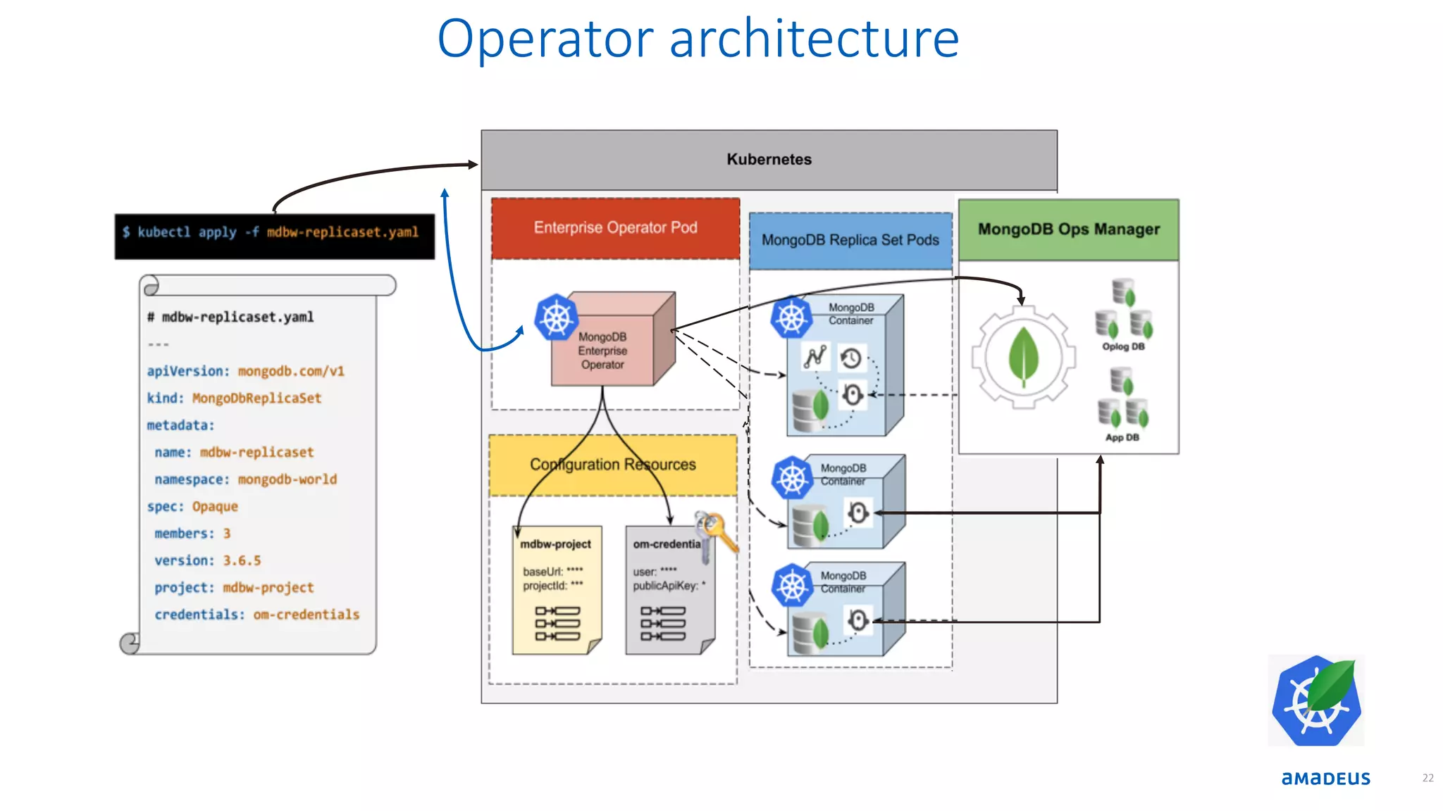 Operator architecture 22 
