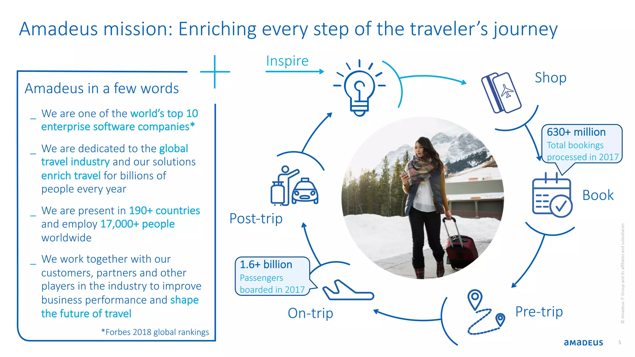 Amadeus mission: Enriching every step of the traveler’s journey ©AmadeusITGroupanditsaffiliatesandsubsidiaries 5 On-trip Post-trip Inspire Shop Book Pre-trip _ We are one of the world’s top 10 enterprise software companies* _ We are dedicated to the global travel industry and our solutions enrich travel for billions of people every year _ We are present in 190+ countries and employ 17,000+ people worldwide _ We work together with our customers, partners and other players in the industry to improve business performance and shape the future of travel Amadeus in a few words *Forbes 2018 global rankings 630+ million Total bookings processed in 2017 630+ million Total bookings processed in 2017 1.6+ billion Passengers boarded in 2017 