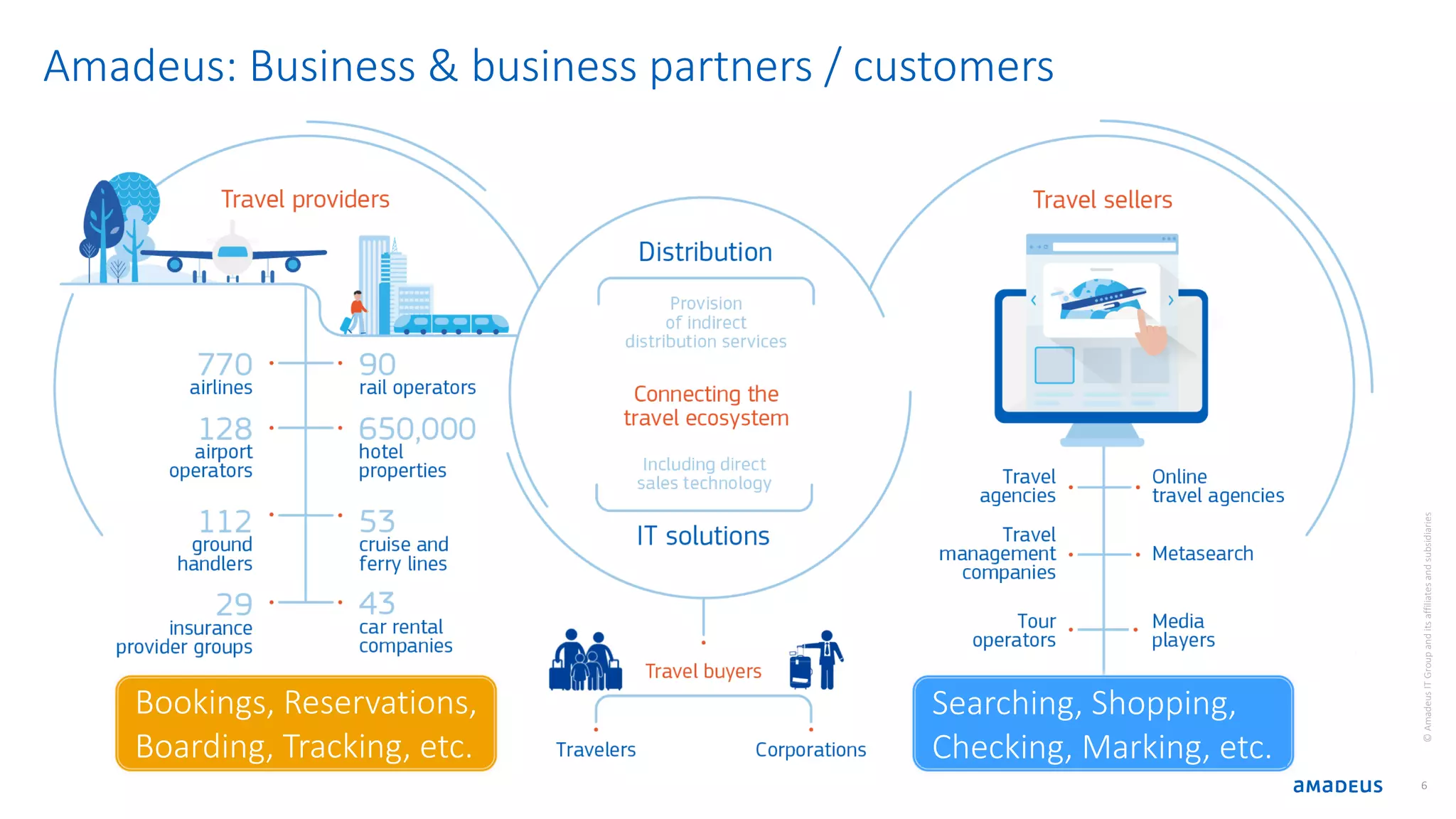 ©AmadeusITGroupanditsaffiliatesandsubsidiaries Amadeus: Business & business partners / customers 6 Bookings, Reservations, Boarding, Tracking, etc. Searching, Shopping, Checking, Marking, etc. 