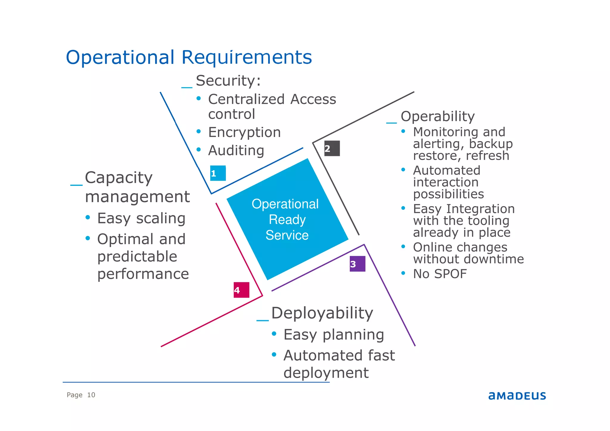 Page 10
Operational Requirements
1
2
3
4
Operational
Ready
Service
_ Security:
• Centralized Access
control
• Encryption
• Auditing
_ Operability
• Monitoring and
alerting, backup
restore, refresh
• Automated
interaction
possibilities
• Easy Integration
with the tooling
already in place
• Online changes
without downtime
• No SPOF
_Deployability
• Easy planning
• Automated fast
deployment
_Capacity
management
• Easy scaling
• Optimal and
predictable
performance
 