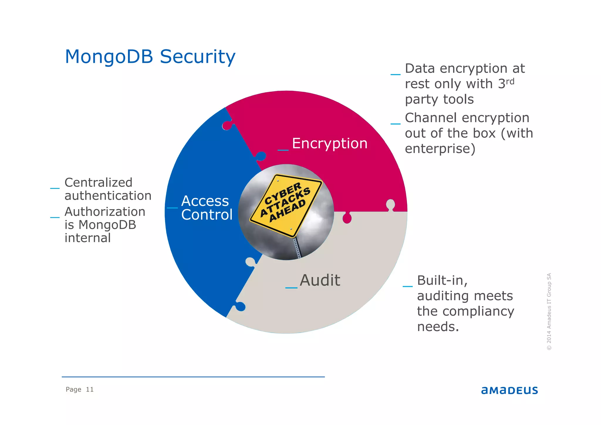 Page 11
©2014AmadeusITGroupSA
MongoDB Security
_ Centralized
authentication
_ Authorization
is MongoDB
internal
_ Access
Control
_ Encryption
_Audit
_ Data encryption at
rest only with 3rd
party tools
_ Channel encryption
out of the box (with
enterprise)
_ Built-in,
auditing meets
the compliancy
needs.
 