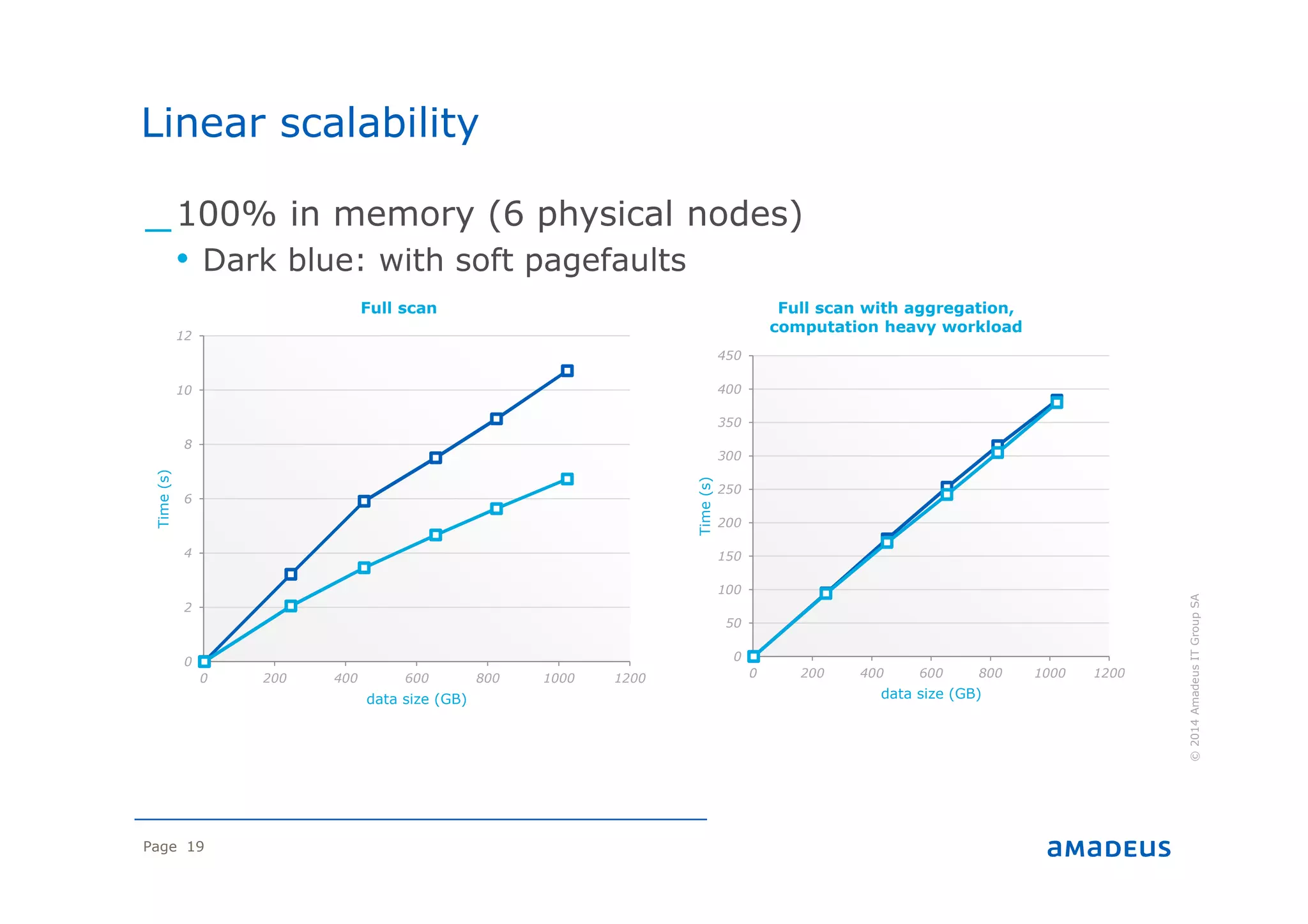 Page 19
©2014AmadeusITGroupSA
_100% in memory (6 physical nodes)
• Dark blue: with soft pagefaults
Linear scalability
0
2
4
6
8
10
12
0 200 400 600 800 1000 1200
Time(s)
data size (GB)
Full scan
0
50
100
150
200
250
300
350
400
450
0 200 400 600 800 1000 1200
Time(s)
data size (GB)
Full scan with aggregation,
computation heavy workload
 