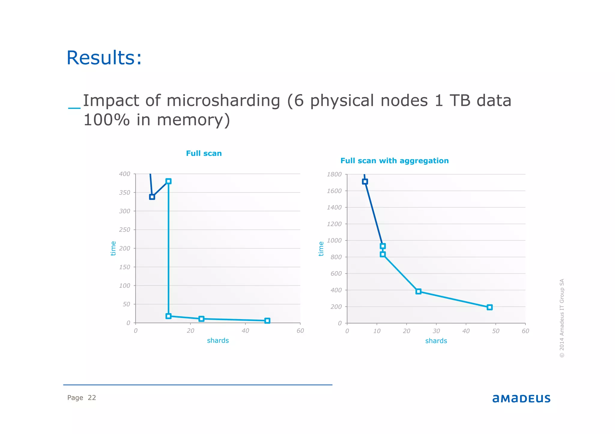 Page 22
©2014AmadeusITGroupSA
_Impact of microsharding (6 physical nodes 1 TB data
100% in memory)
Results:
0
50
100
150
200
250
300
350
400
0 20 40 60
time
shards
Full scan
0
200
400
600
800
1000
1200
1400
1600
1800
0 10 20 30 40 50 60
time
shards
Full scan with aggregation
 