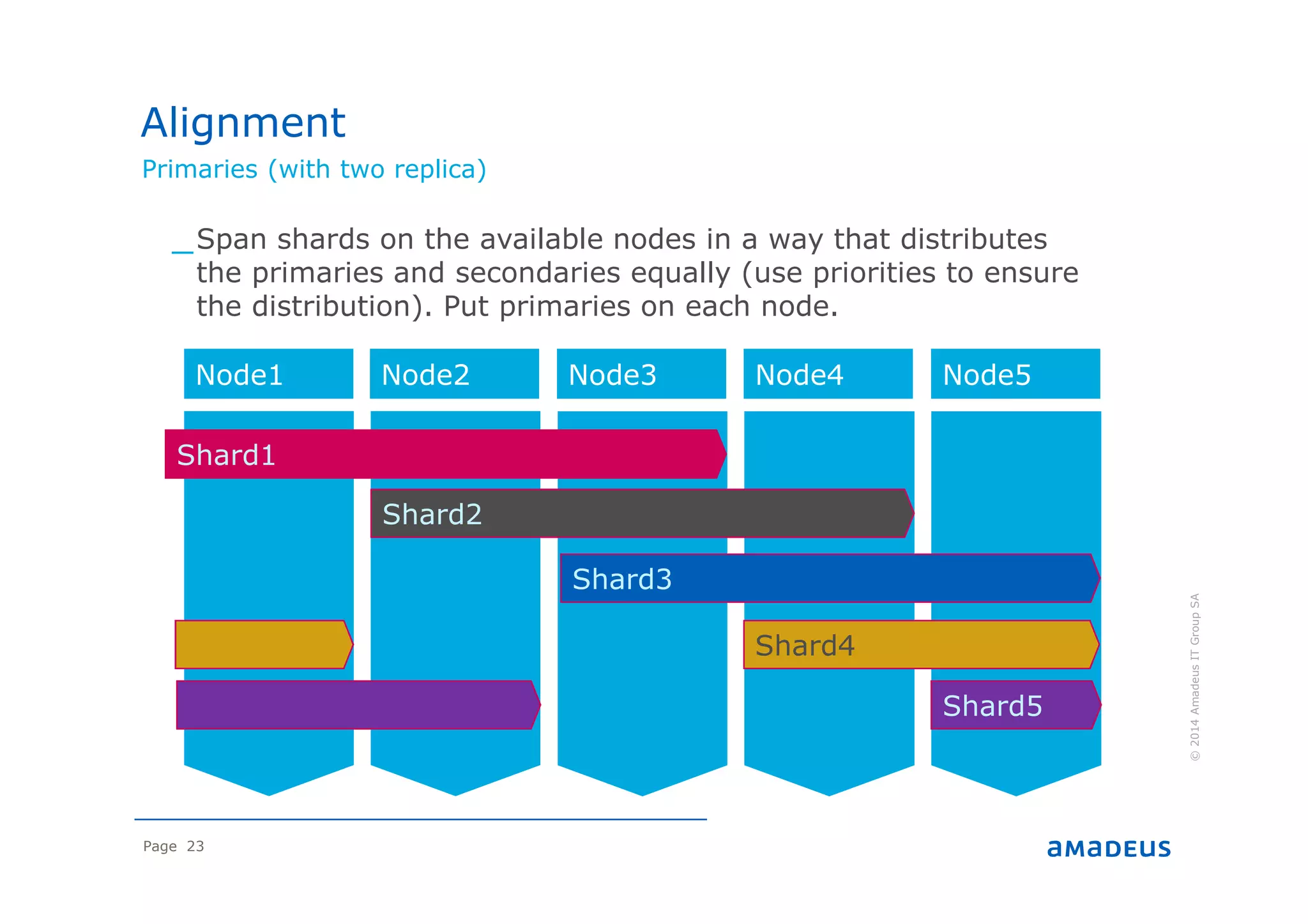 Page 23
Primaries (with two replica)
©2014AmadeusITGroupSA
Alignment
_Span shards on the available nodes in a way that distributes
the primaries and secondaries equally (use priorities to ensure
the distribution). Put primaries on each node.
Node1
Shard1
Shard2
Shard3
Node2 Node3 Node4 Node5
Shard4
Shard5
 