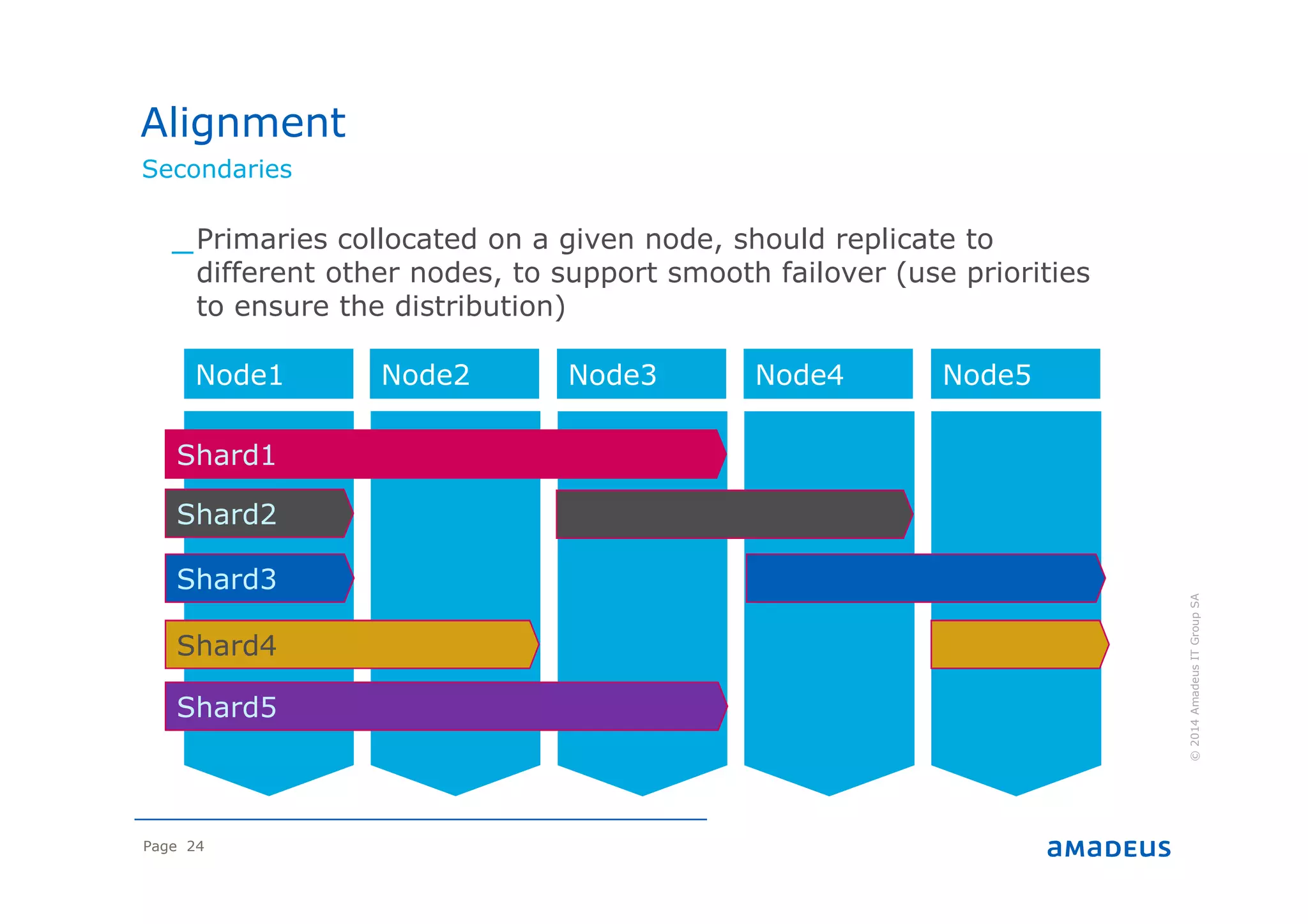 Page 24
Secondaries
©2014AmadeusITGroupSA
Alignment
_Primaries collocated on a given node, should replicate to
different other nodes, to support smooth failover (use priorities
to ensure the distribution)
Node1
Shard1
Shard2
Shard3
Node2 Node3 Node4 Node5
Shard4
Shard5
 