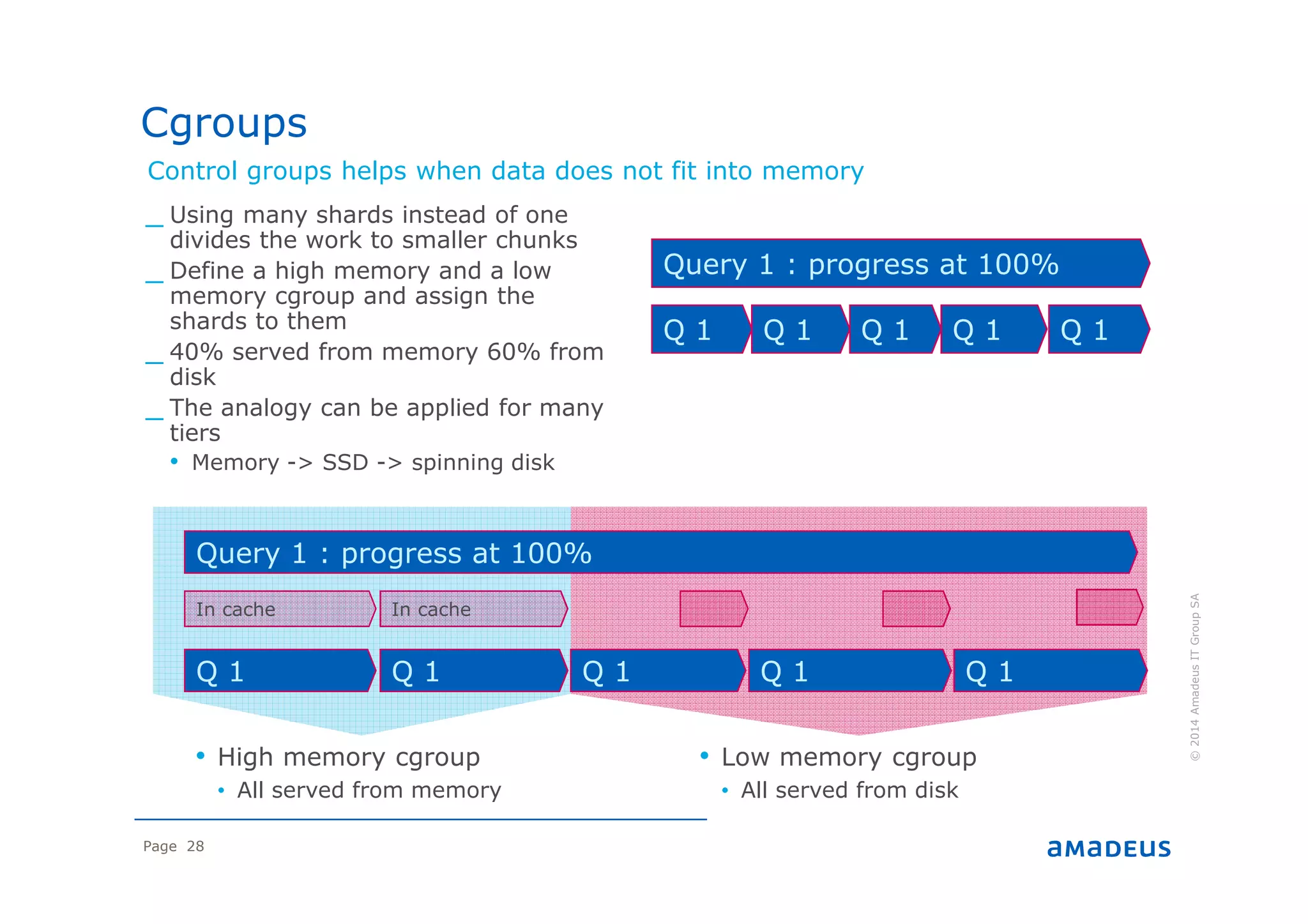 Page 28
Q 1
©2014AmadeusITGroupSA
_ Using many shards instead of one
divides the work to smaller chunks
_ Define a high memory and a low
memory cgroup and assign the
shards to them
_ 40% served from memory 60% from
disk
_ The analogy can be applied for many
tiers
• Memory -> SSD -> spinning disk
Cgroups
Query 1 : progress at 100%
Control groups helps when data does not fit into memory
Q 1 Q 1 Q 1 Q 1
Q 1
Query 1 : progress at 100%
Q 1 Q 1 Q 1 Q 1
In cache In cache
• High memory cgroup
• All served from memory
• Low memory cgroup
• All served from disk
 