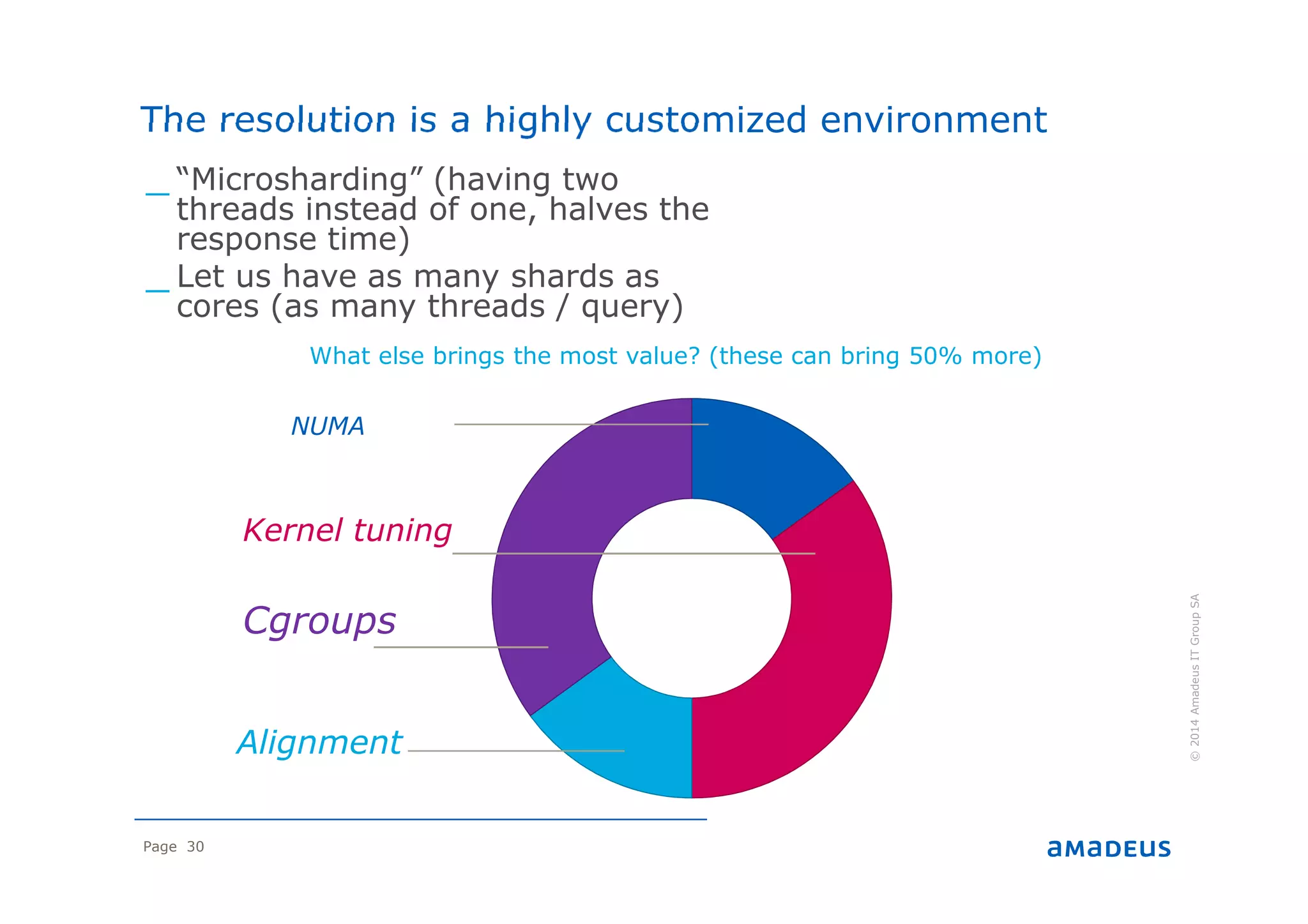 Page 30
What else brings the most value? (these can bring 50% more)
©2014AmadeusITGroupSA
The resolution is a highly customized environment
NUMA
Kernel tuning
Alignment
Cgroups
_ “Microsharding” (having two
threads instead of one, halves the
response time)
_ Let us have as many shards as
cores (as many threads / query)
 
