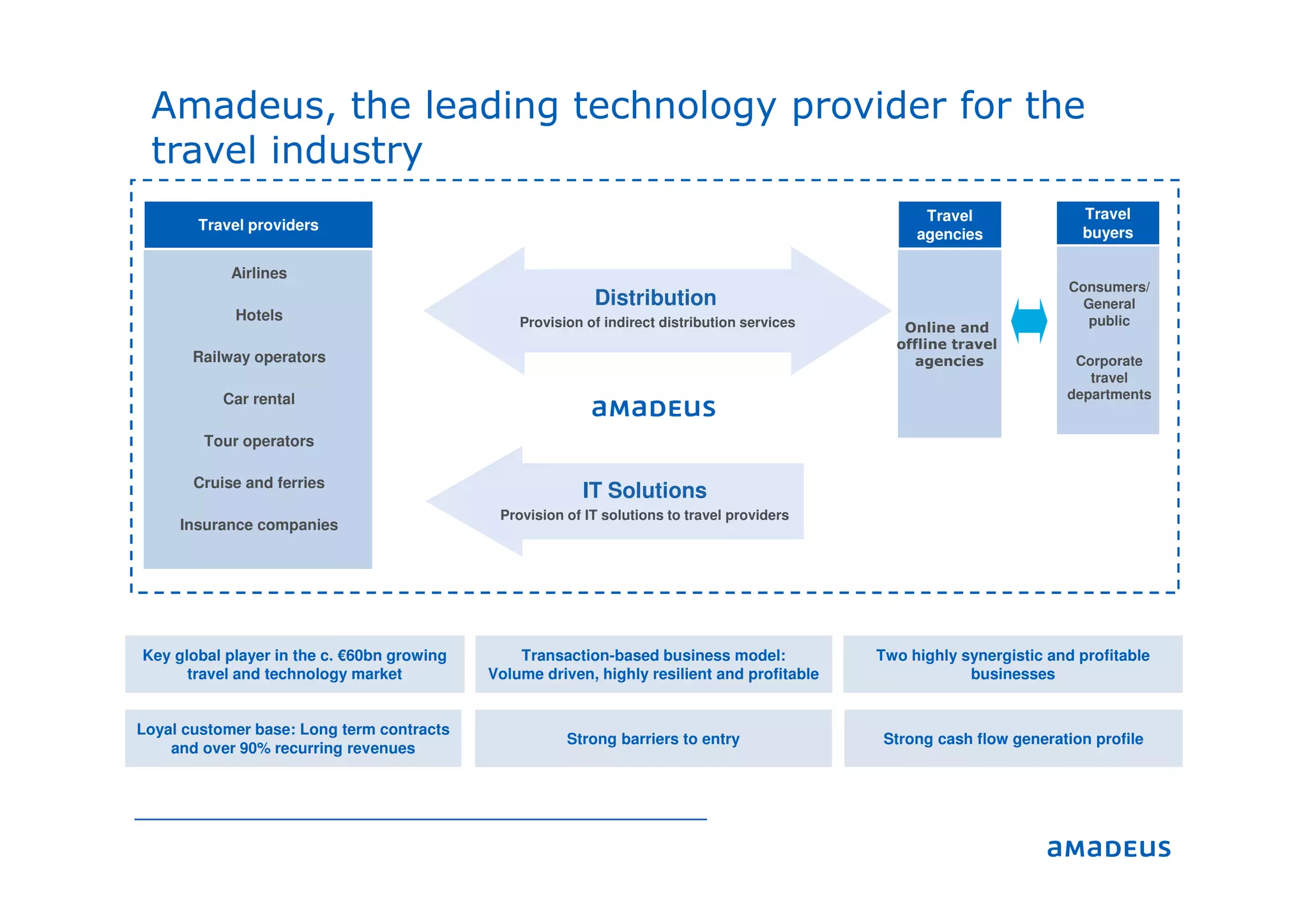 Amadeus, the leading technology provider for the
travel industry
Transaction-based business model:
Volume driven, highly resilient and profitable
Key global player in the c. €60bn growing
travel and technology market
Two highly synergistic and profitable
businesses
Loyal customer base: Long term contracts
and over 90% recurring revenues
Strong cash flow generation profile
Consumers/
General
public
Corporate
travel
departments
Online and
offline travel
agencies
IT Solutions
Provision of IT solutions to travel providers
Travel
agencies
Distribution
Provision of indirect distribution services
Travel
buyers
Airlines
Hotels
Railway operators
Car rental
Tour operators
Cruise and ferries
Insurance companies
Travel providers
Strong barriers to entry
 