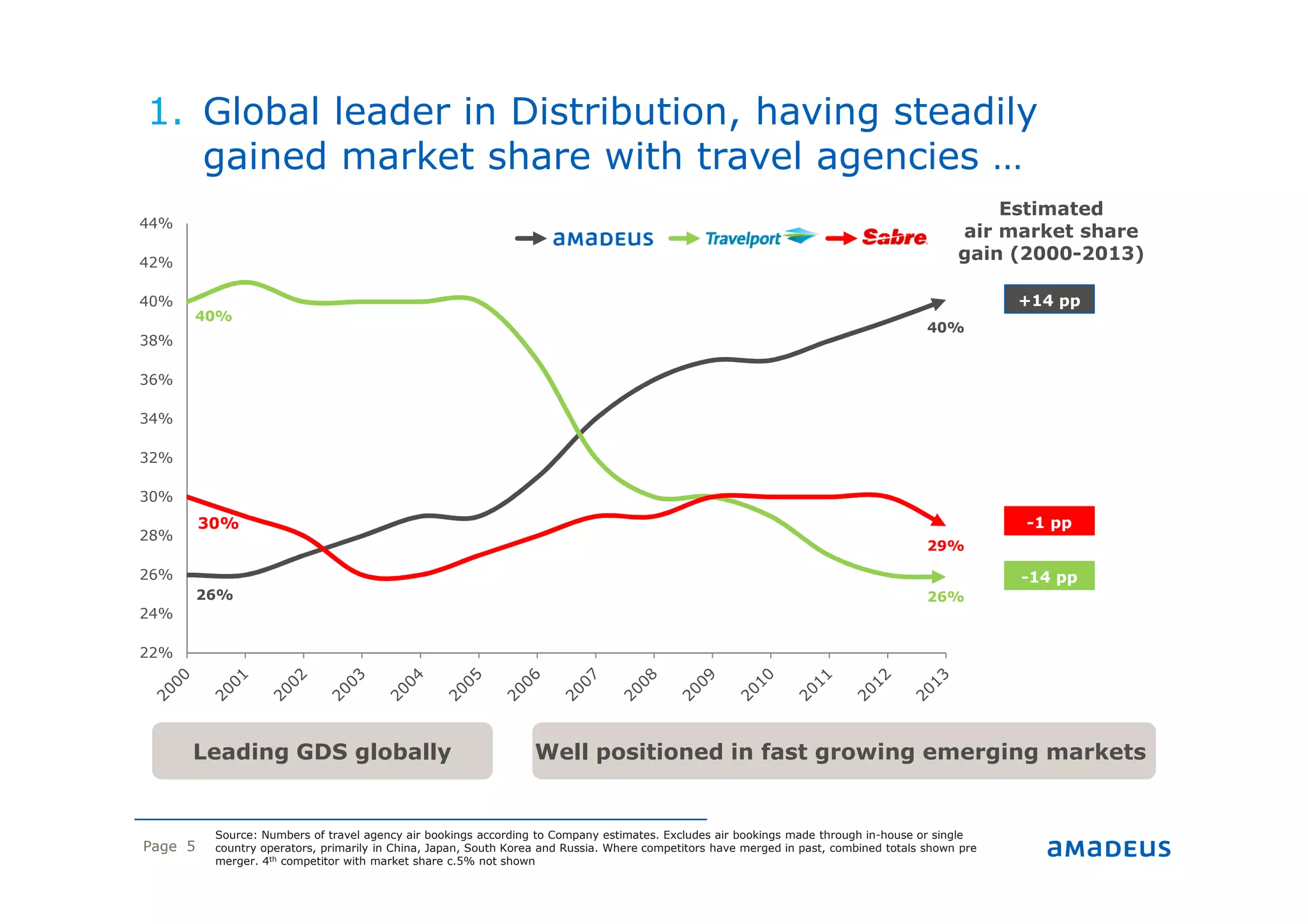 Page 5
26%
40%
40%
26%
30%
29%
22%
24%
26%
28%
30%
32%
34%
36%
38%
40%
42%
44%
Amadeus Travelport Sabre
-1 pp
-14 pp
+14 pp
Estimated
air market share
gain (2000-2013)
Source: Numbers of travel agency air bookings according to Company estimates. Excludes air bookings made through in-house or single
country operators, primarily in China, Japan, South Korea and Russia. Where competitors have merged in past, combined totals shown pre
merger. 4th competitor with market share c.5% not shown
Leading GDS globally Well positioned in fast growing emerging markets
1. Global leader in Distribution, having steadily
gained market share with travel agencies …
 