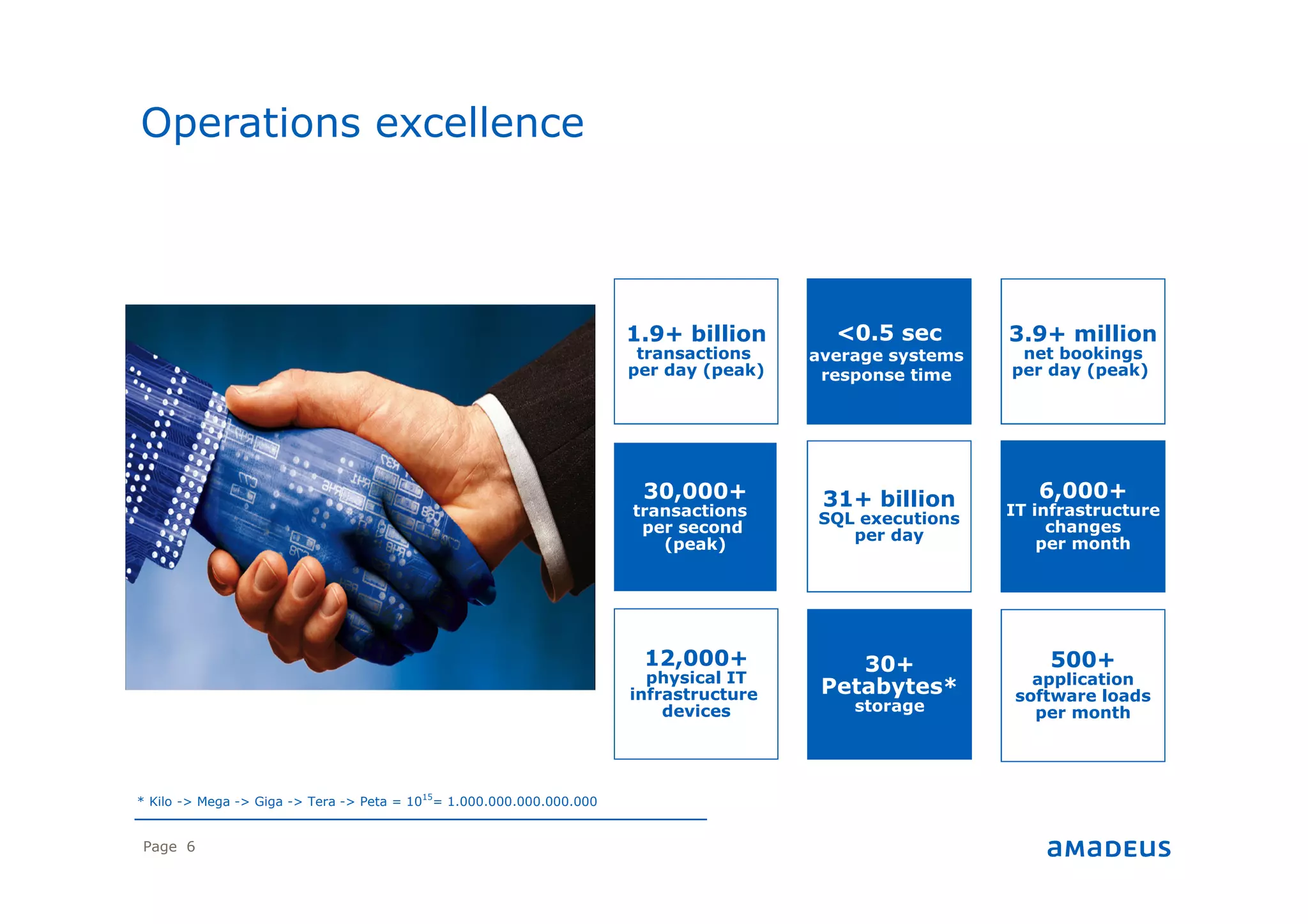 Page 6
Operations excellence
1.9+ billion
transactions
per day (peak)
30+
Petabytes*
storage
500+
application
software loads
per month
6,000+
IT infrastructure
changes
per month
<0.5 sec
average systems
response time
3.9+ million
net bookings
per day (peak)
31+ billion
SQL executions
per day
30,000+
transactions
per second
(peak)
12,000+
physical IT
infrastructure
devices
* Kilo -> Mega -> Giga -> Tera -> Peta = 1015
= 1.000.000.000.000.000
 