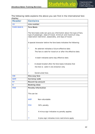 Am adeus Qatar Training Services
he following table explains the above you can find in the international fare
isplay:
Header Contains
T
d
LN Line num ber
FARE BASI S Fare Basis
The fare basis code can give you information about the type of fare,
type of passenger, class of travel, minimum and maximum stay,
travel.
date.
ffective date.
reservation restriction, seasonality, and days of
A special character before the fare basis indicates the following:
* An asterisk indicates a future effective date.
The fare is valid for travel on or after the effective
- A dash indicates same day e
) A closed bracket after the fare basis indicates that
the fare is valid in one direction only
/ Constructed fare.
OW One-w ay fare
QAR Currency code
RT Round trip am ount
B Booking class
PEN Penalty inform ation
This can be:
NRF Non-refundable
P5 0 50% penalty
a lies
- A minus sign indicates no pen lty app
+ A plus sign indicates more restrictions apply
89
 