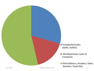 Travelport(includes
                                   Apollo, Galileo)

                                    Worldspan(now a part of
                                   travelport)

                                   Others(Abacus, Amadeus, Sabre,
                                   Navitaire, Travel Sky)
3/14/2013   made by omkar tiwari                              12
 