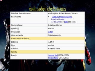 todo sobre chris evans
Nombre de nacimiento Christopher Robert Evans Capuano
Nacimiento • Sudbury,Massachusetts,
Estados Unidos
13 de junio de 1981(33 años)
Nacionalidad Estadounidense
Apodo(s) Cevans
Ocupación actor
Años activo/a 2000-presente
Características físicas
Estatura 1,84 m
Ojos Azules
Cabello Castaño claro
Familia
Pareja Jessica Biel (2004-2006)
Minka Kelly (2012-2013)
 
