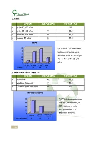 2. Edad

                      OPCIÓN                              RESPUESTAS                    PORCENTAJE
a     entre 15 y 25 años                                               1                     5,0
b     entre 25 y 35 años                                               7                     35,0
c     entre 35 y 45 años                                               9                     45,0
d     más de 45 años                                                   3                     15,0

                                      2.EDAD


                50
                                                                                En un 80 %, los habitantes
                40
                                                                                tanto permanentes como
                30
                                                                                flotantes están en un rango
                20
                                                                                de edad de entre 25 y 45
                10

                  0                                                             años.
                      ent r e 15 y ent r e 2 5 y ent r e 3 5 y más d e 4 5
                       2 5 año s    3 5 año s     4 5 año s      año s

          2 .ED A D        5             35          45           15




3. De Ciudad salitre usted es:
                      OPCIÓN                              RESPUESTAS                    PORCENTAJE
a     Habitante                                                     13                       65,0
b     Visitante frecuente                                              7                     35,0
c     Visitante poco frecuente                                         0                     0,0


                              3.TIPO DE RESIDENTE



                        80                                                       El 65% de los encuestados
                        60                                                       vive en Ciudad salitre, el
                        40                                                       35% restante lo visita
                        20                                                       frecuentemente por

                          0
                                                                                 diferentes motivos.
                                                  Visitante    Visitante poco
                                Habitante
                                                 frecuente       frecuente
     3.TIPO DE RESIDENTE            65               35                0




    104
 