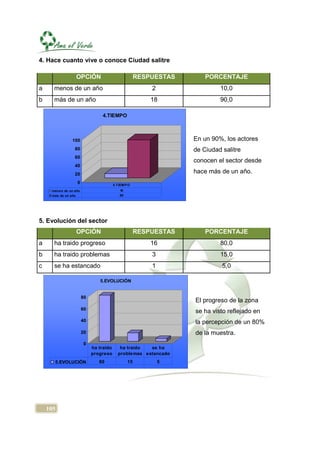 4. Hace cuanto vive o conoce Ciudad salitre

                  OPCIÓN                              RESPUESTAS       PORCENTAJE
a     menos de un año                                     2                 10,0
b     más de un año                                       18                90,0

                                 4.TIEMPO



               100                                                 En un 90%, los actores
                 80                                                de Ciudad salitre
                 60
                                                                   conocen el sector desde
                 40
                 20                                                hace más de un año.
                  0                     4.TIEM P O
     menos de un año                        10
     más de un año                          90




5. Evolución del sector
                  OPCIÓN                              RESPUESTAS       PORCENTAJE
a     ha traido progreso                                  16                80,0
b     ha traido problemas                                 3                 15,0
c     se ha estancado                                     1                  5,0

                               5.EVOLUCIÓN


                       80
                                                                   El progreso de la zona
                       60
                                                                   se ha visto reflejado en
                       40                                          la percepción de un 80%
                       20                                          de la muestra.
                        0
                            ha traido      ha traido  se ha
                            progreso      problemas estancado
      5.EVOLUCIÓN              80                15           5




    105
 