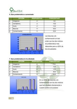 6. Que problemática a aumentado

                       OPCIÓN                                  RESPUESTAS                      PORCENTAJE
a       Indigencia                                                          0                        0,0
b       Vandalismo                                                          2                       10,0
c       Hurto                                                               2                       10,0
d       Basuras                                                            11                       55,0
e       Contaminación                                                       5                       25,0

                                   6.PROBLEMÁTICA
                                                                                         Las basuras y la
                    60
                                                                                         contaminación en ese
                    50

                    40                                                                   orden son los dos motivos
                    30                                                                   de problemática más
                    20                                                                   relevantes para un 80% de
                    10
                                                                                         los encuestados.
                      0               Vandalism                             Contamina
                           Indigencia               Hurto         Basuras
                                          o                                   ción
    6 . P ROBLEM ÁTICA         0          10             10           55        25




7. Que problemática lo ha afectado
                       OPCIÓN                                  RESPUESTAS                      PORCENTAJE
a       Indigencia                                                          0                        0,0
b       Vandalismo                                                          2                       10,0
c       Hurto                                                               2                       10,0
d       Basuras                                                             8                       40,0
e       Contaminación                                                       8                       40,0
                               7.AFECTACIÓN


               40                                                                En un 80%, las basuras y la
               35
               30
                                                                                 contaminación son los dos motivos
               25
               20
               15
                                                                                 que han afectado directamente a
               10
               5
                                                                                 nuestro público encuestado
               0
                    Indigenci Vandalis                        Contam in
                                         Hurto    Basuras
                        a       mo                              ación

     7.AFECTACIÓN      0           10     10        40           40




    106
 