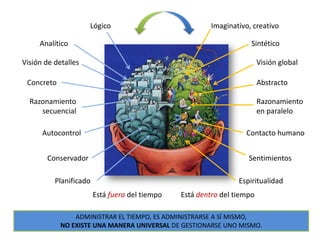 Lógico                              Imaginativo, creativo

     Analítico                                                       Sintético

Visión de detalles                                                       Visión global

 Concreto                                                                Abstracto

  Razonamiento                                                           Razonamiento
     secuencial                                                          en paralelo

      Autocontrol                                                  Contacto humano


       Conservador                                                  Sentimientos

          Planificado                                            Espiritualidad
                        Está fuera del tiempo   Está dentro del tiempo

                ADMINISTRAR EL TIEMPO, ES ADMINISTRARSE A SÍ MISMO,
            NO EXISTE UNA MANERA UNIVERSAL DE GESTIONARSE UNO MISMO.
 