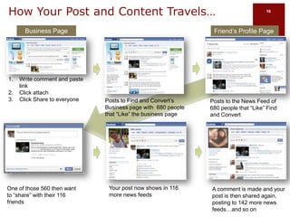 If Monetizing Facebook Is Your Objective…             Three Forms of MediaEarned MediaAuthorityTrustReputationPurchased MediaFacebook AdsOwned MediaContent we produce, e.g., Facebook apps, documents, blogs, videos, photos, announcementsUsually all work best together…