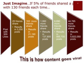 Facebook UsesPersonal profileBusiness (Fan) pageGroupsEventsCausesCommunity PageApplicationsAdvertisingSearch engine