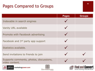 Facebook Branding StrategyBuild an active wallEncourage people to Like your pageMonitor and participate in the comments on your WallRe-purpose contentPost useful, interesting content from various sources, regularlyEncourage Experiential MarketingUse Landing or welcome tabsProduct specific interactionDeliver a unique experience!ExperimentUse Calls to ActionWell designed, clear calls to actionMarket Facebook outside FacebookUse photosIf possible, use pictures to show how customers use your productShow customer satisfaction and engagementPost pictures of your team at workUse videoPost recording of team member “experts”Show your product in actionIntegrate off-line marketingOther media ads and content