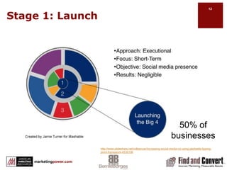 Facebook’s Open Graph APIThe buzz about the Open Graph APIA way to embed Facebook pages anywhere on the webAuthentication hub for social experiences on the webWhat this means for marketersFacebook has become a major tool in expanding brand awareness for B2B as well as B2B companiesGraph from AllFacebook.com 